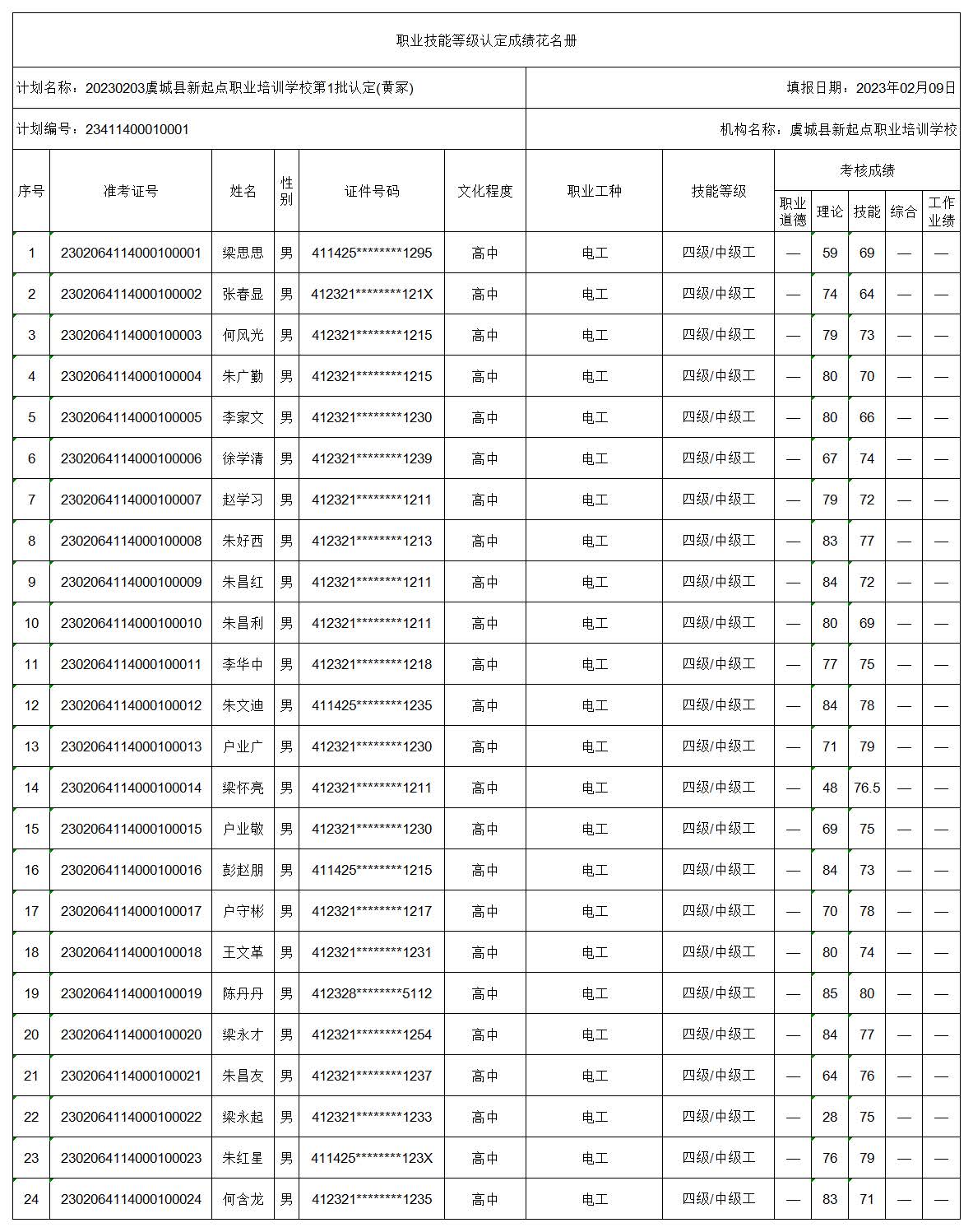 20230203虞城县新起点职业培训学校第1批认定(黄冢)职业技能等级认定人员成绩花名册(1).jpg