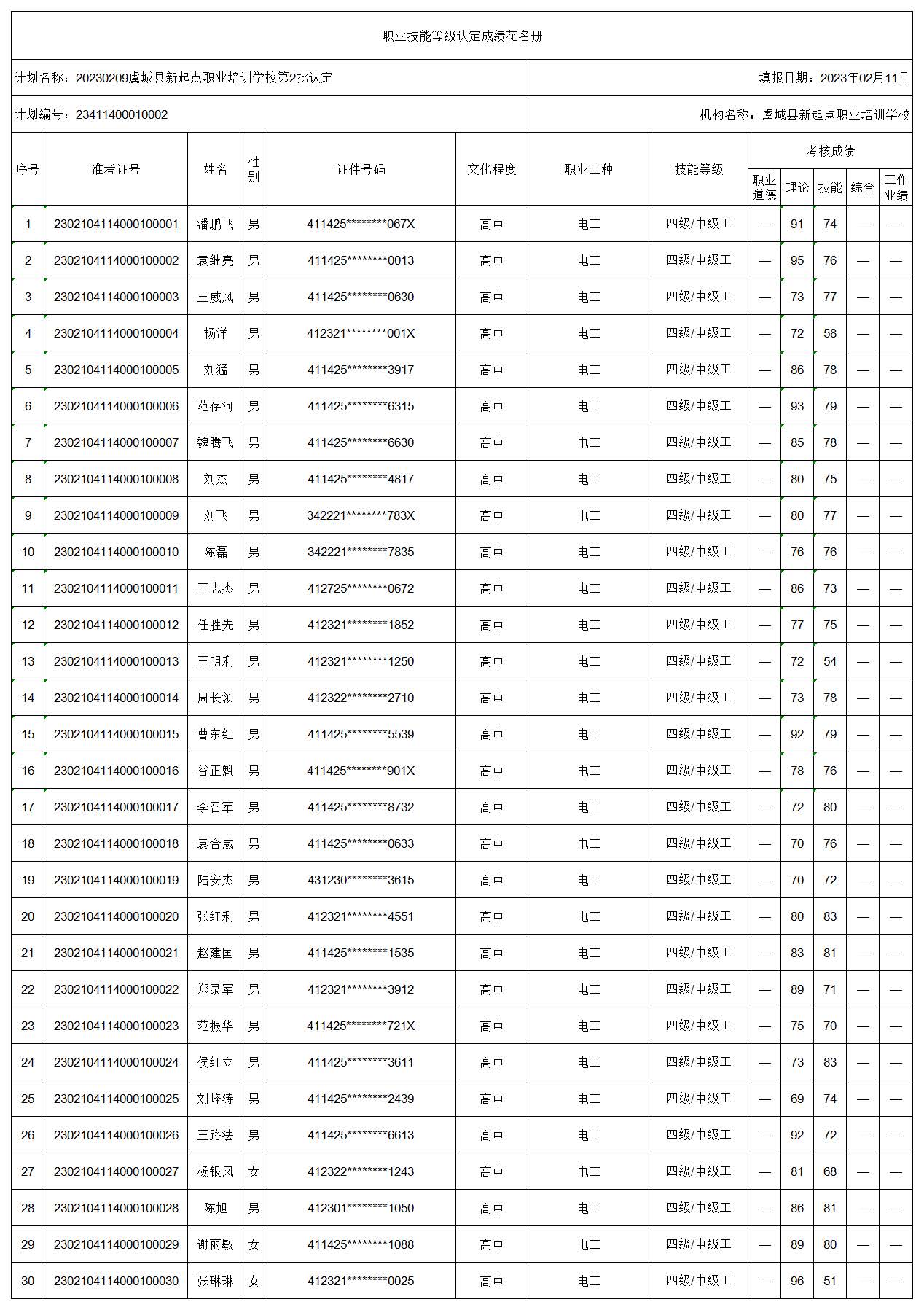 20230209虞城县新起点职业培训学校第2批认定职业技能等级认定人员成绩花名册 (1)(1).jpg