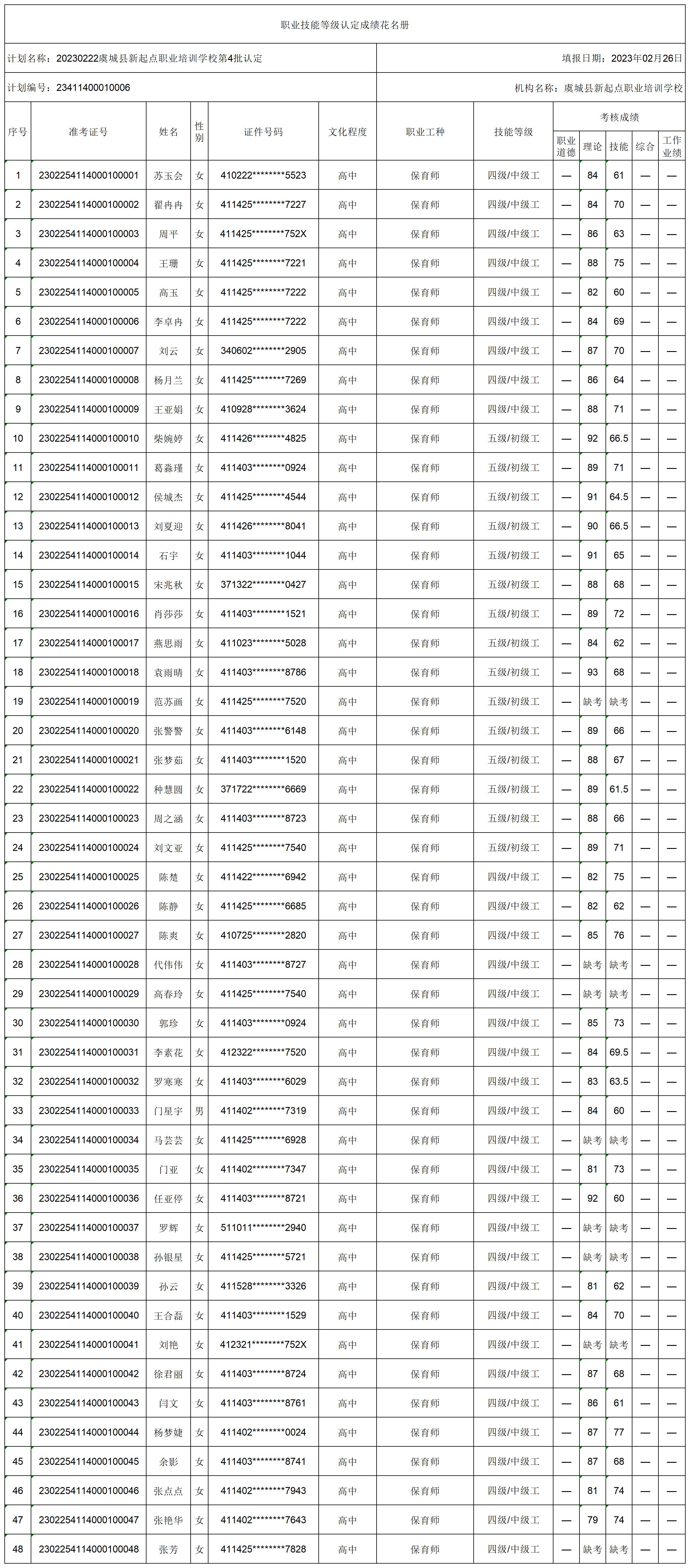 20230222虞城县新起点职业培训学校第4批认定职业技能等级认定人员成绩花名册.(1)_certStatWithWork.jpg