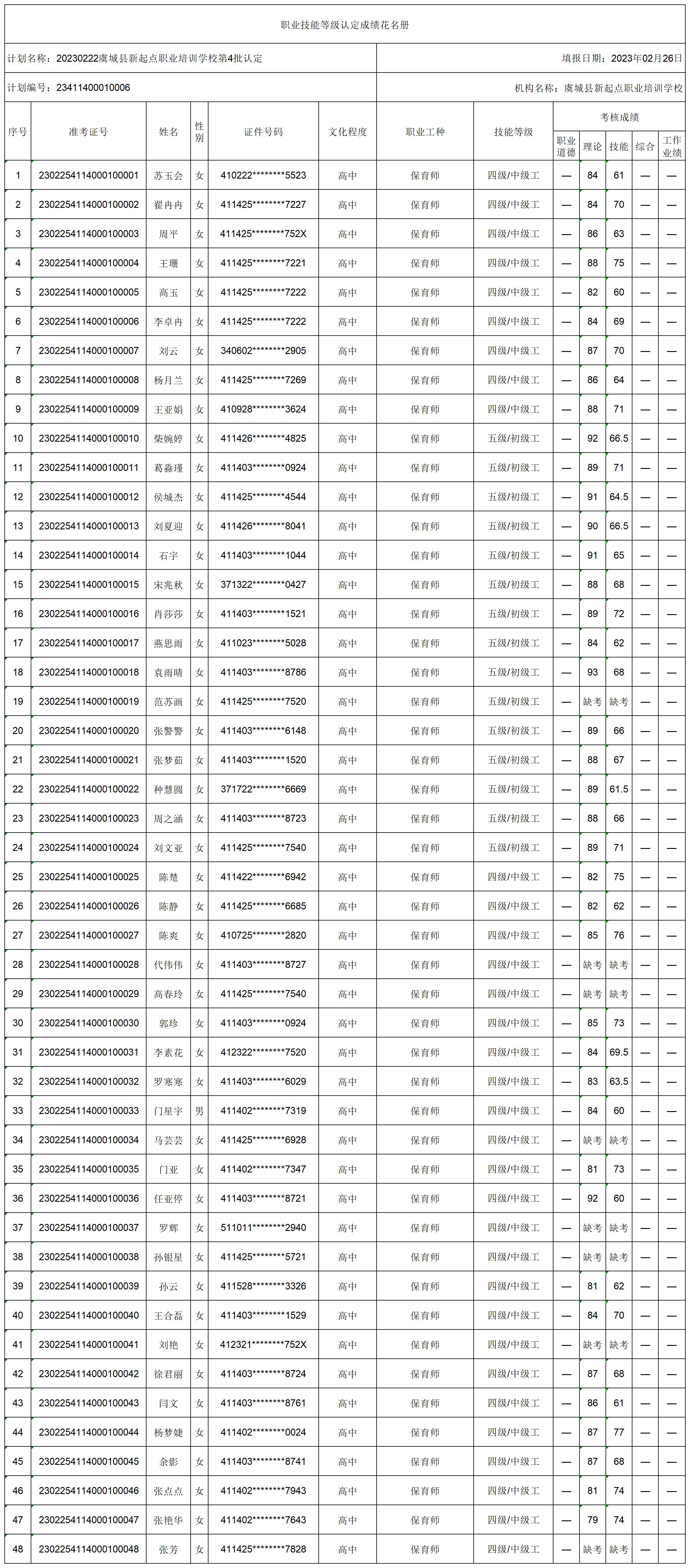 20230222虞城县新起点职业培训学校第4批认定职业技能等级认定人员成绩花名册.(1)_certStatWithWork.jpg