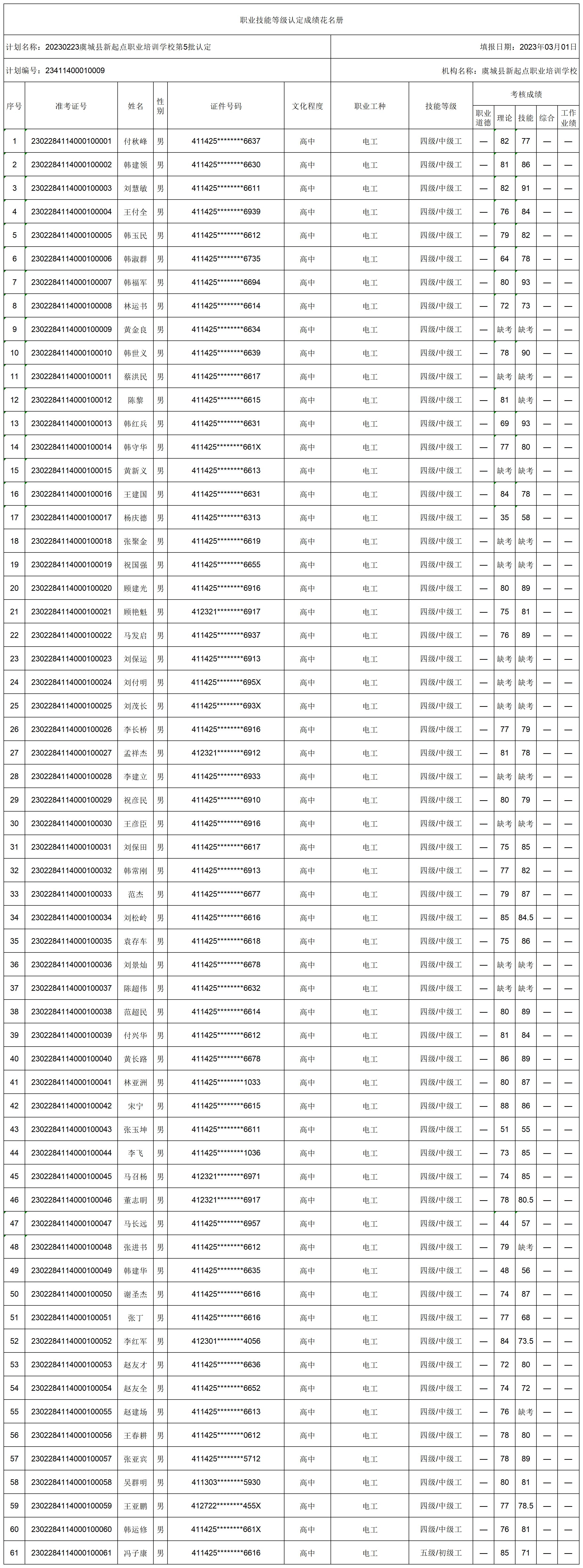 20230223虞城县新起点职业培训学校第5批认定职业技能等级认定人员成绩花名册(3)_certStatWithWork.jpg