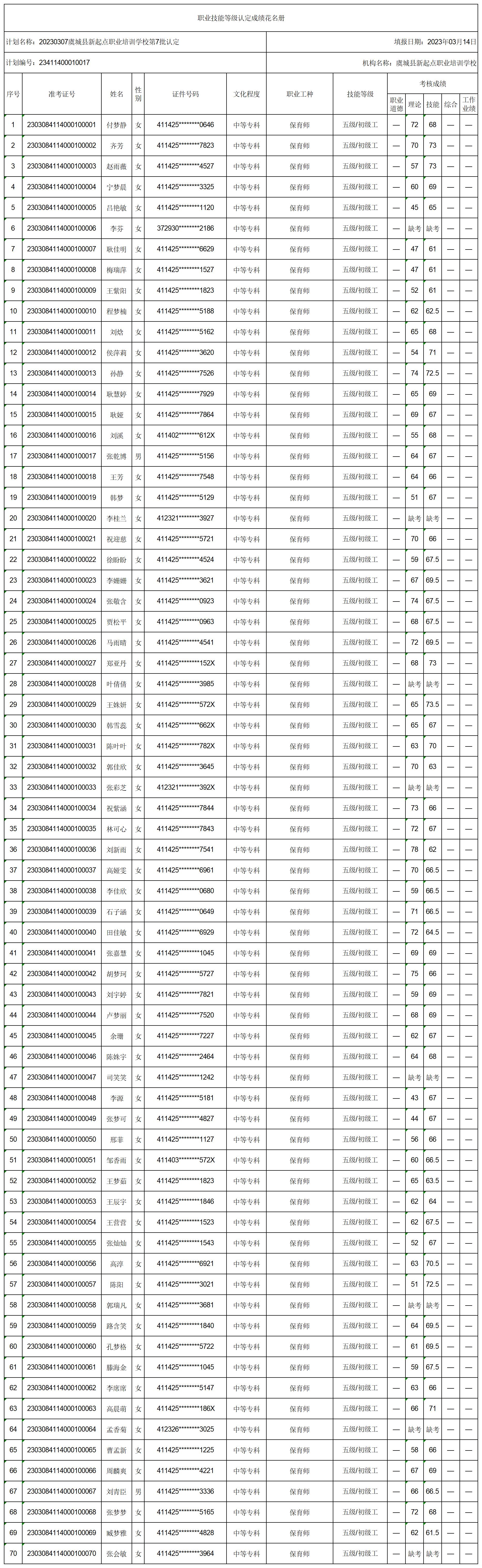 20230307虞城县新起点职业培训学校第7批认定职业技能等级认定人员成绩花名册 (1)_certStatWithWork.jpg