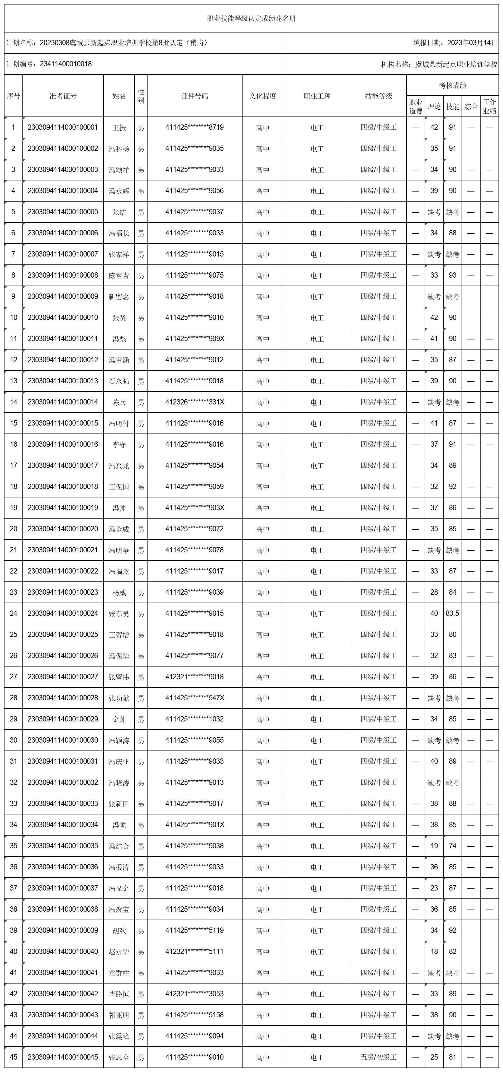 20230308虞城县新起点职业培训学校第8批认定（稍岗）职业技能等级认定人员成绩花名册_certStatWithWork.jpg