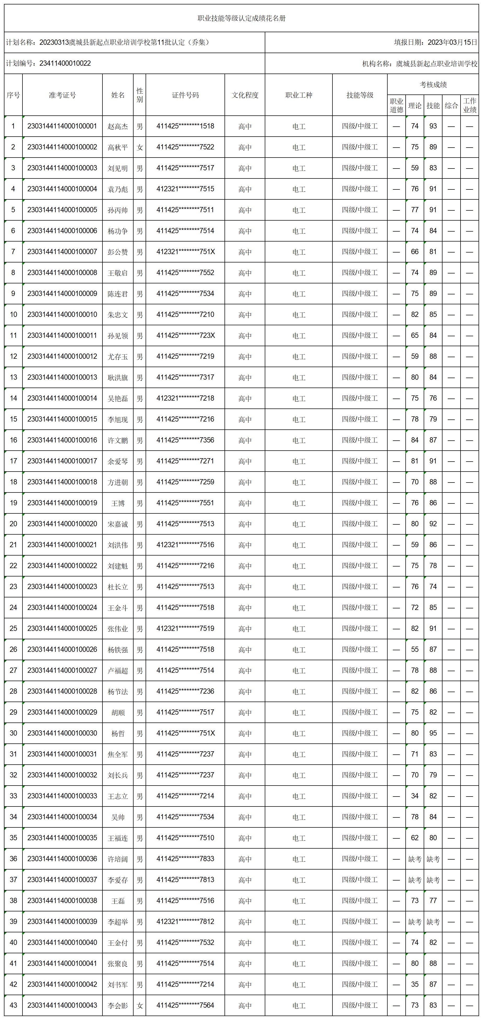 20230313虞城县新起点职业培训学校第11批认定（乔集）职业技能等级认定人员成绩花名册_certStatWithWork.jpg