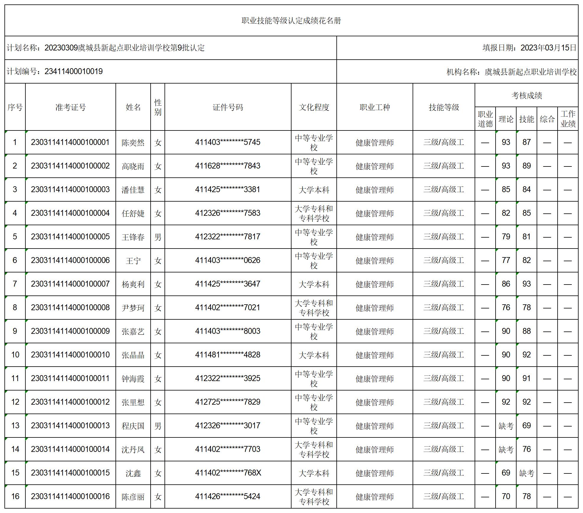 20230309虞城县新起点职业培训学校第9批认定职业技能等级认定人员成绩花名册(1)_certStatWithWork.jpg