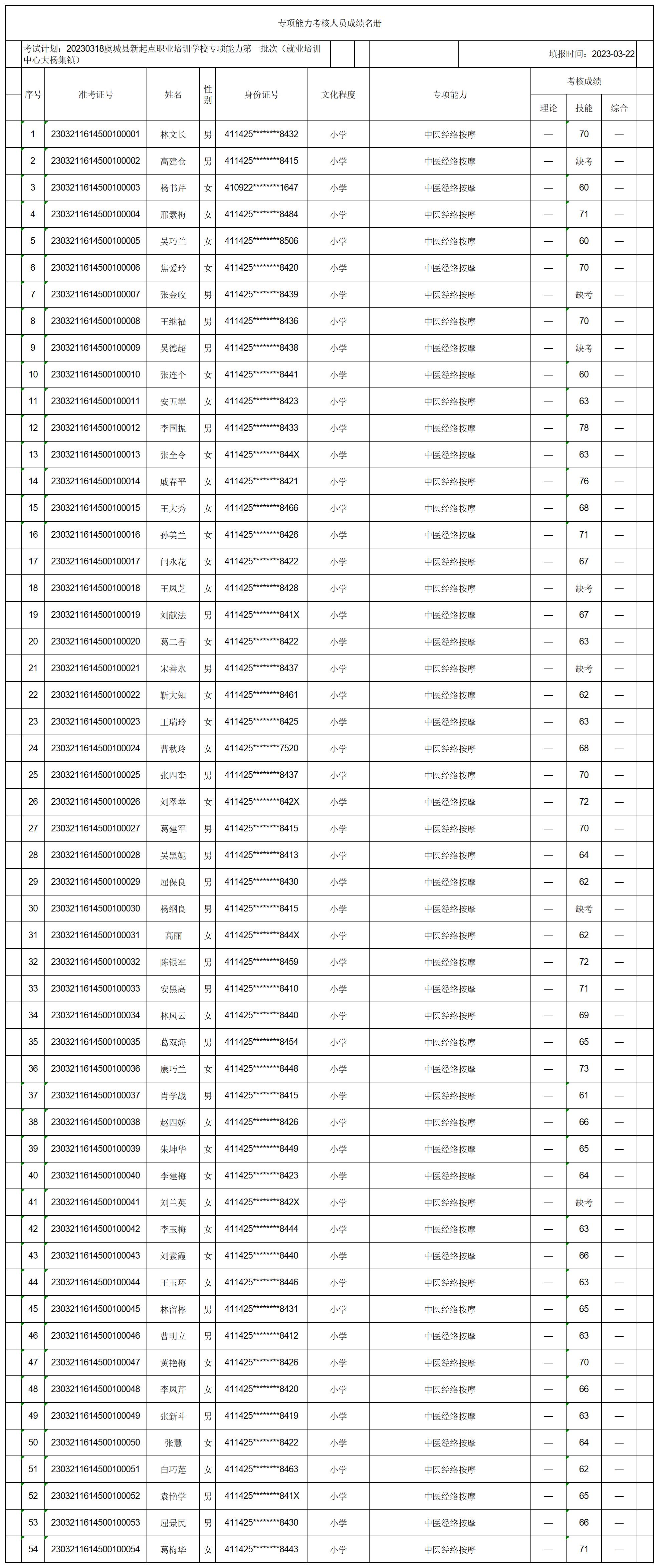 20230318虞城县新起点职业培训学校专项能力第一批次（就业培训中心大杨集镇）专项能力人员成绩名册 (1)_CertStat.jpg