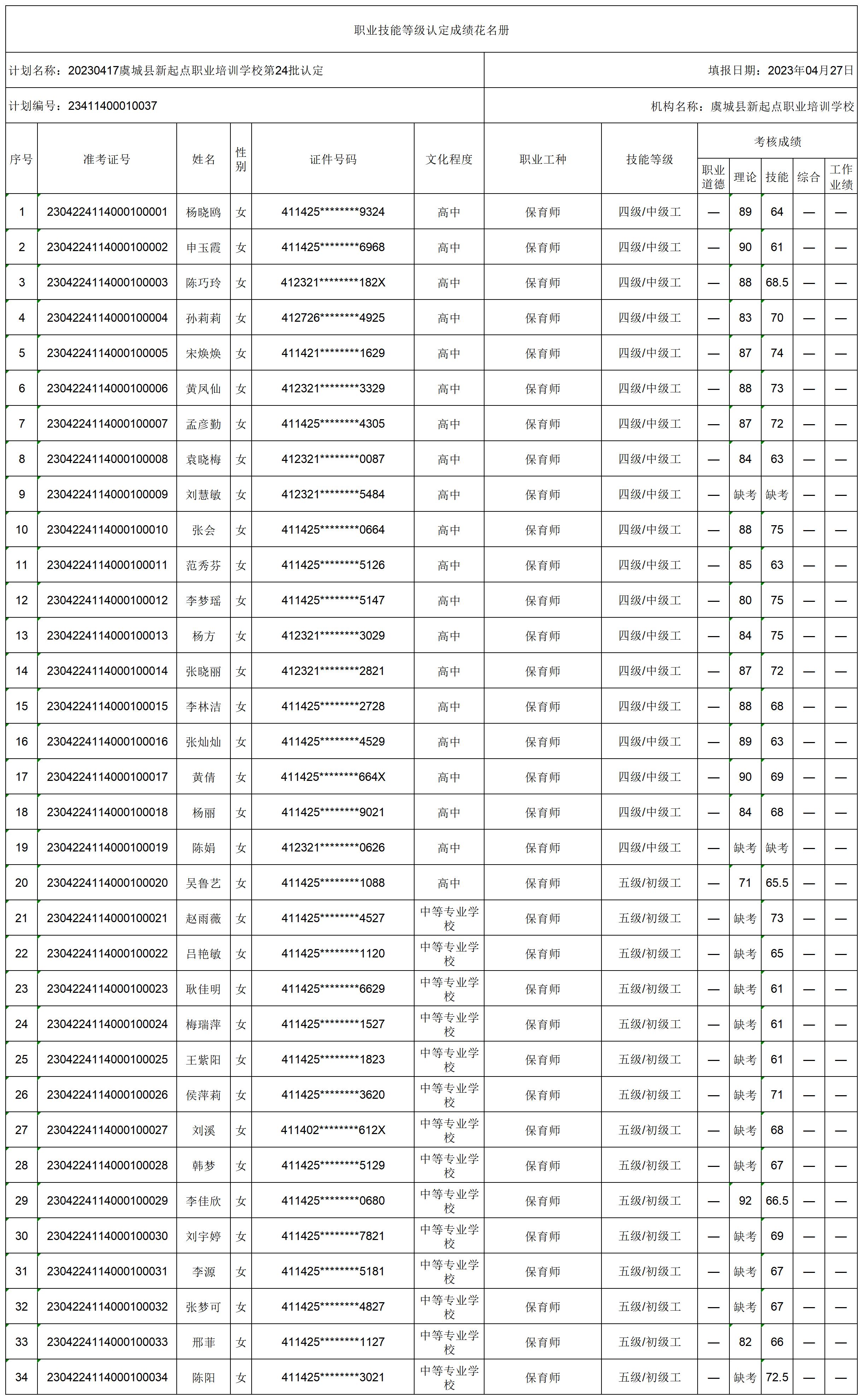1682723051580724.jpg 20230417虞城县新起点职业培训学校第24批认定职业技能等级认定人员成绩花名册_certStatWithWork.jpg