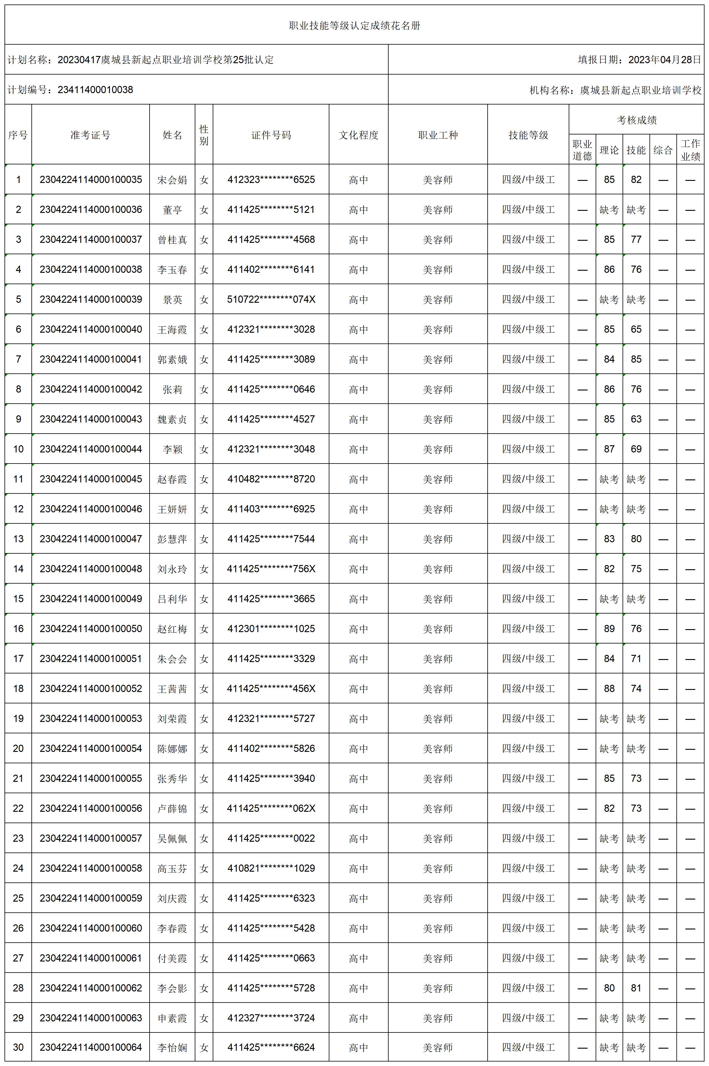 1682723137978523.jpg 20230417虞城县新起点职业培训学校第25批认定职业技能等级认定人员成绩花名册(1)_certStatWithWork.jpg