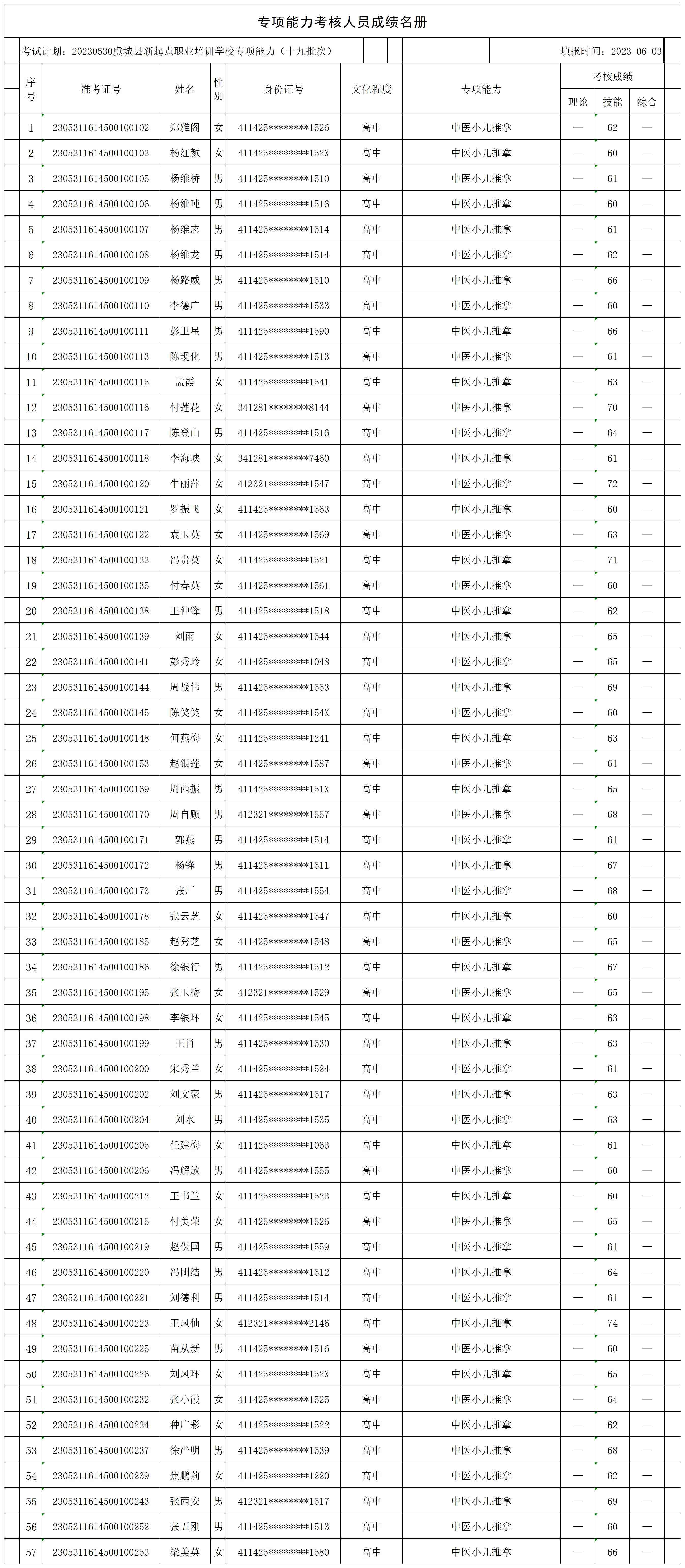 20230530虞城县新起点职业培训学校专项能力（十九批次木兰镇）专项能力人员成绩名册_CertStat.jpg
