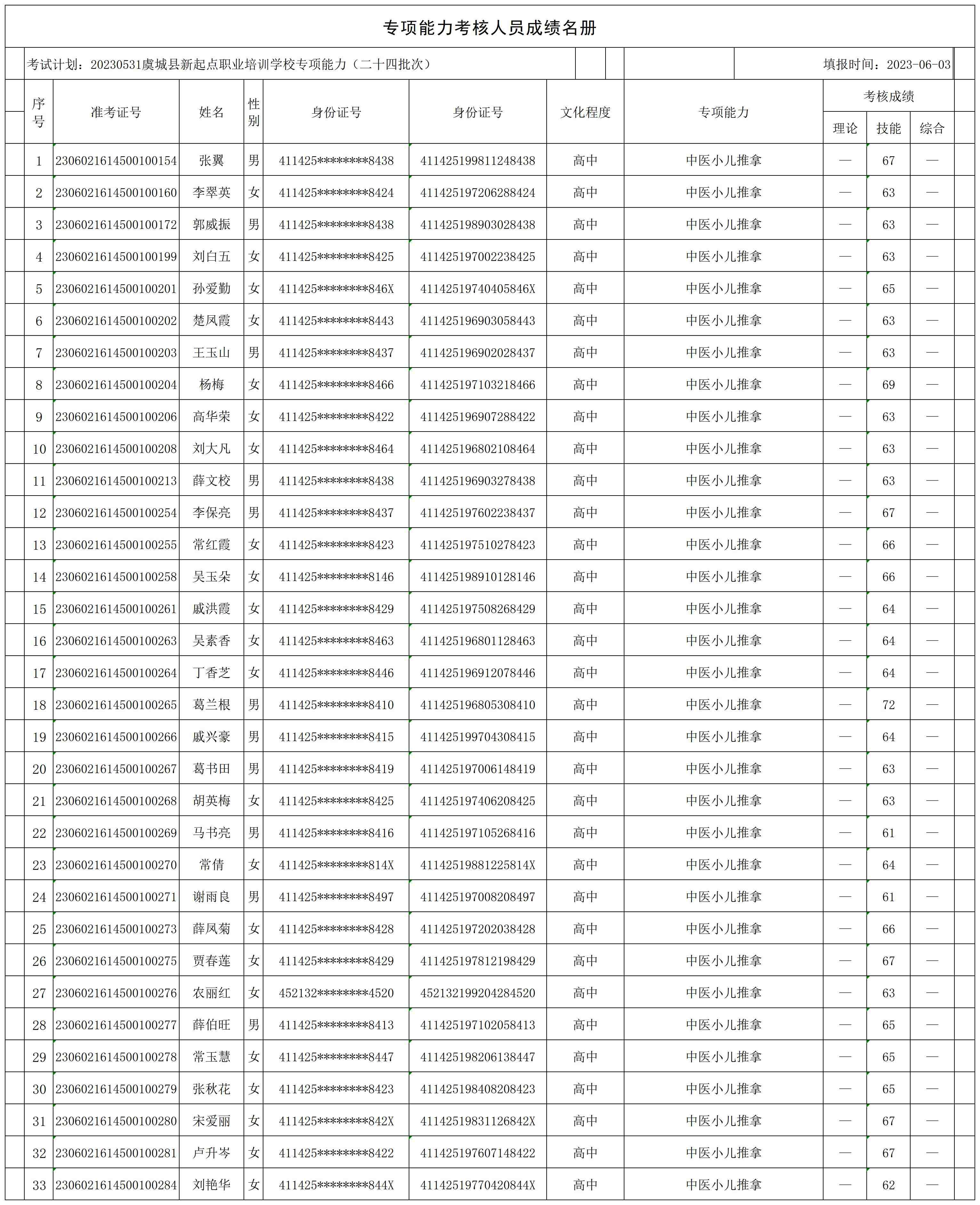 20230531虞城县新起点职业培训学校专项能力（二十四批次大杨集镇2）专项能力人员成绩名册_CertStat.jpg