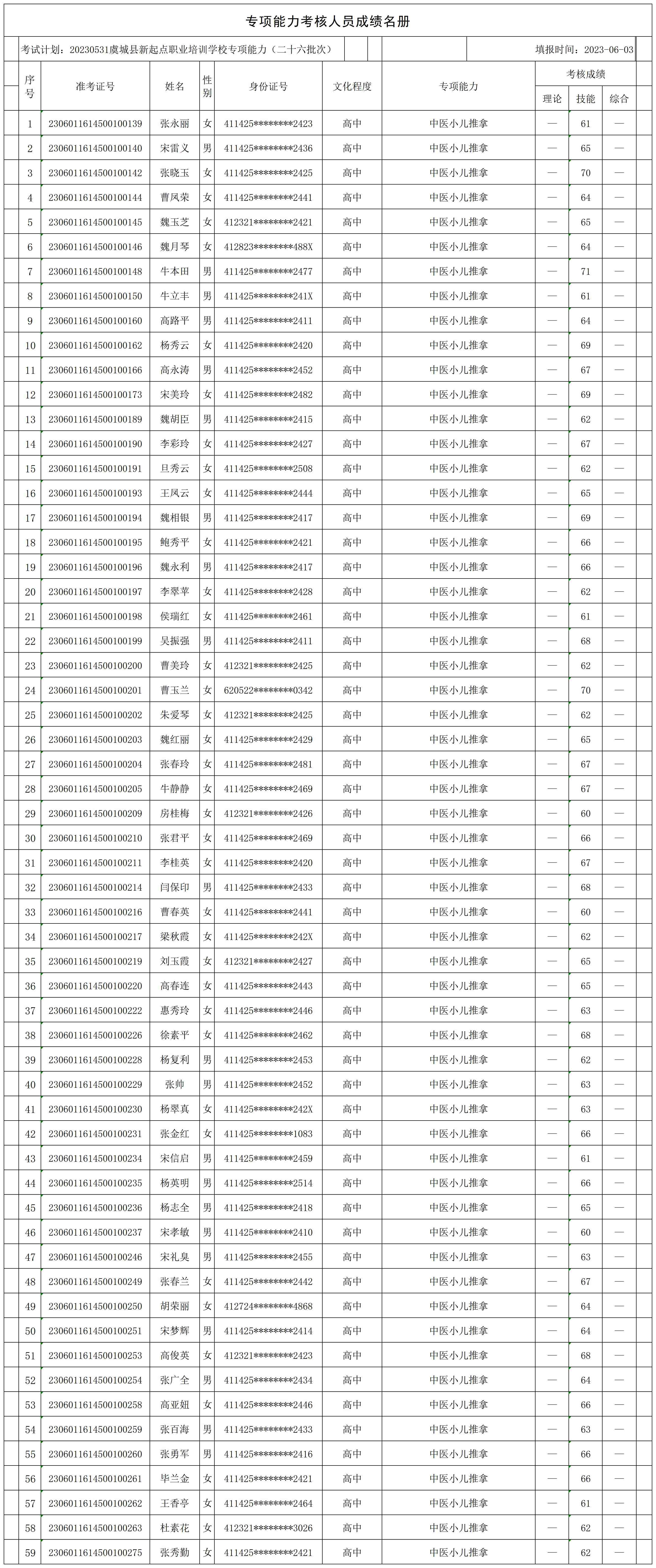 20230531虞城县新起点职业培训学校专项能力（二十六批次店集2）专项能力人员成绩名册_CertStat.jpg