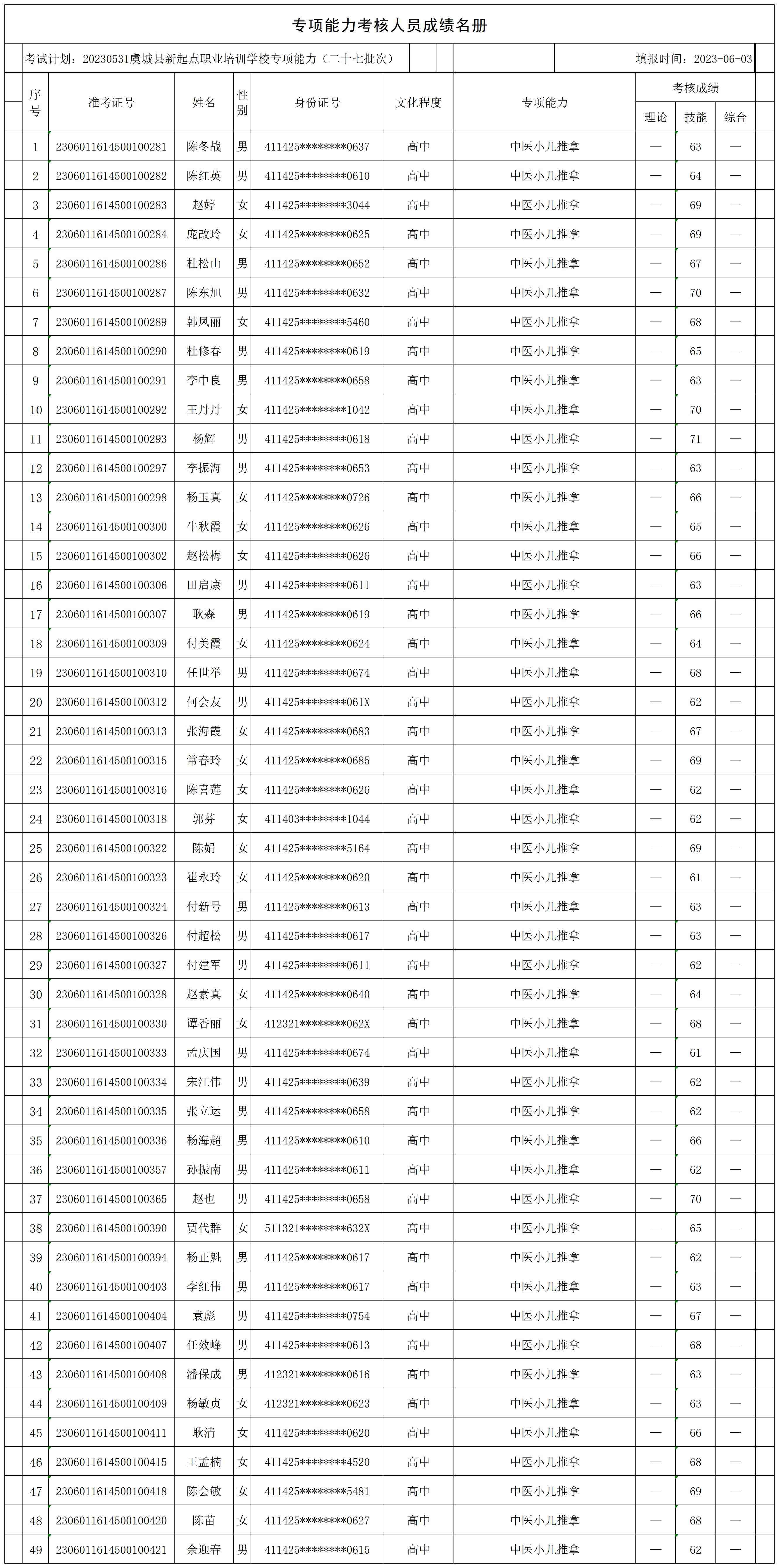 20230531虞城县新起点职业培训学校专项能力（二十七批次城郊乡）专项能力人员成绩名册_CertStat.jpg