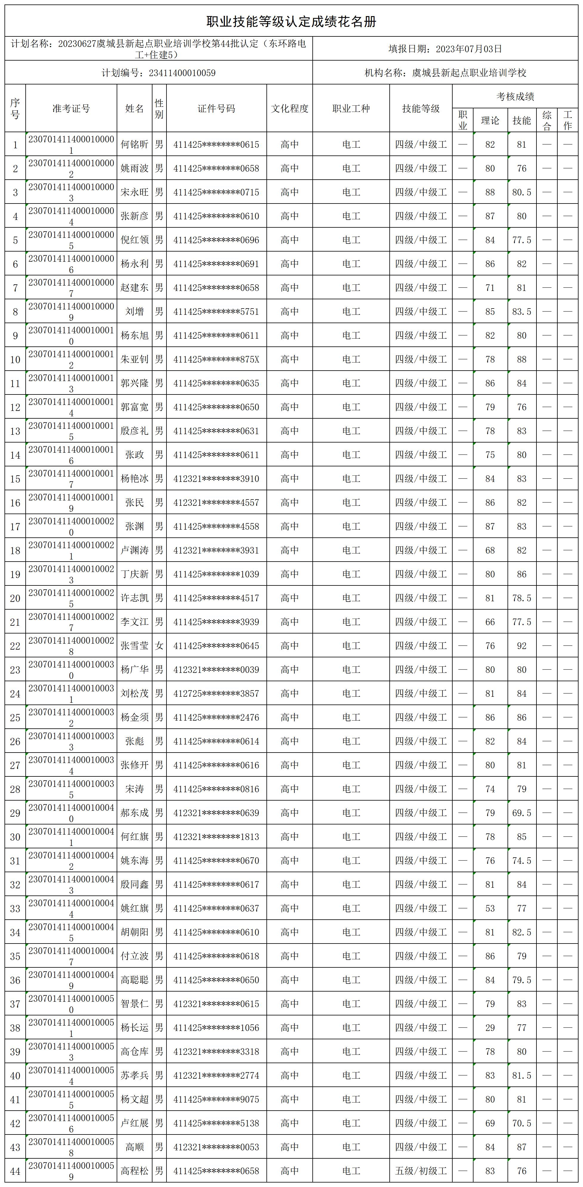 20230627虞城县新起点职业培训学校第44批认定（东环路电工+住建5）职业技能等级认定人员成绩花名册_certStatWithWork.jpg