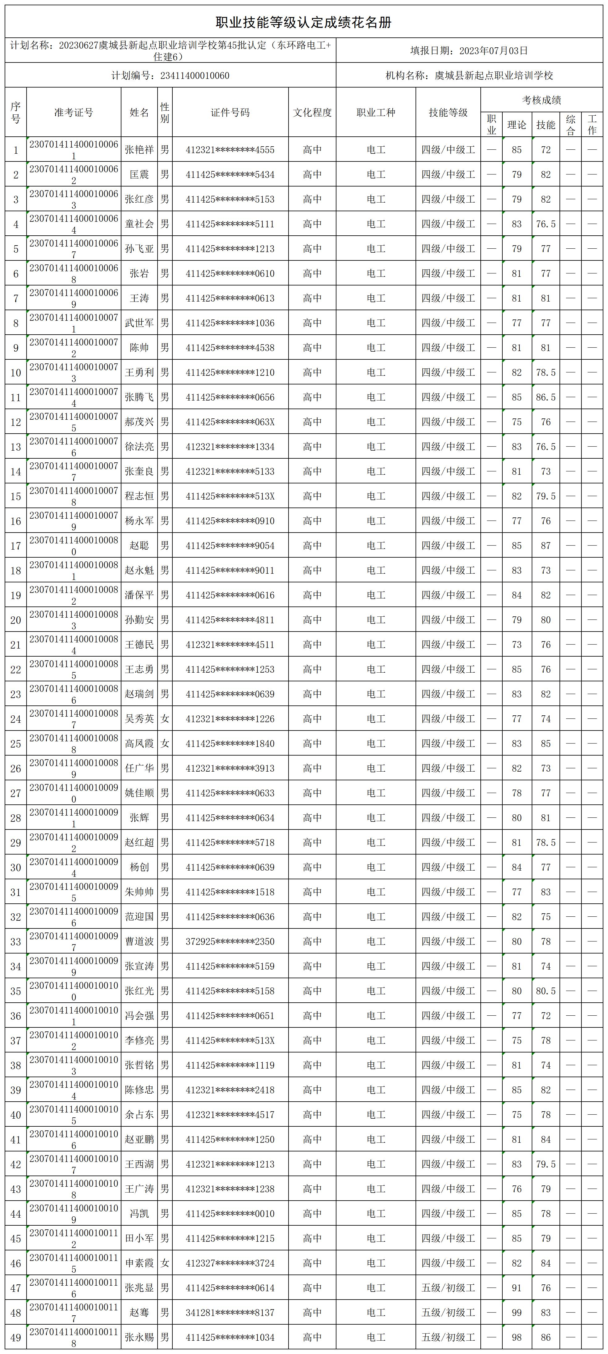 20230627虞城县新起点职业培训学校第45批认定（东环路电工+住建6）职业技能等级认定人员成绩花名册_certStatWithWork.jpg