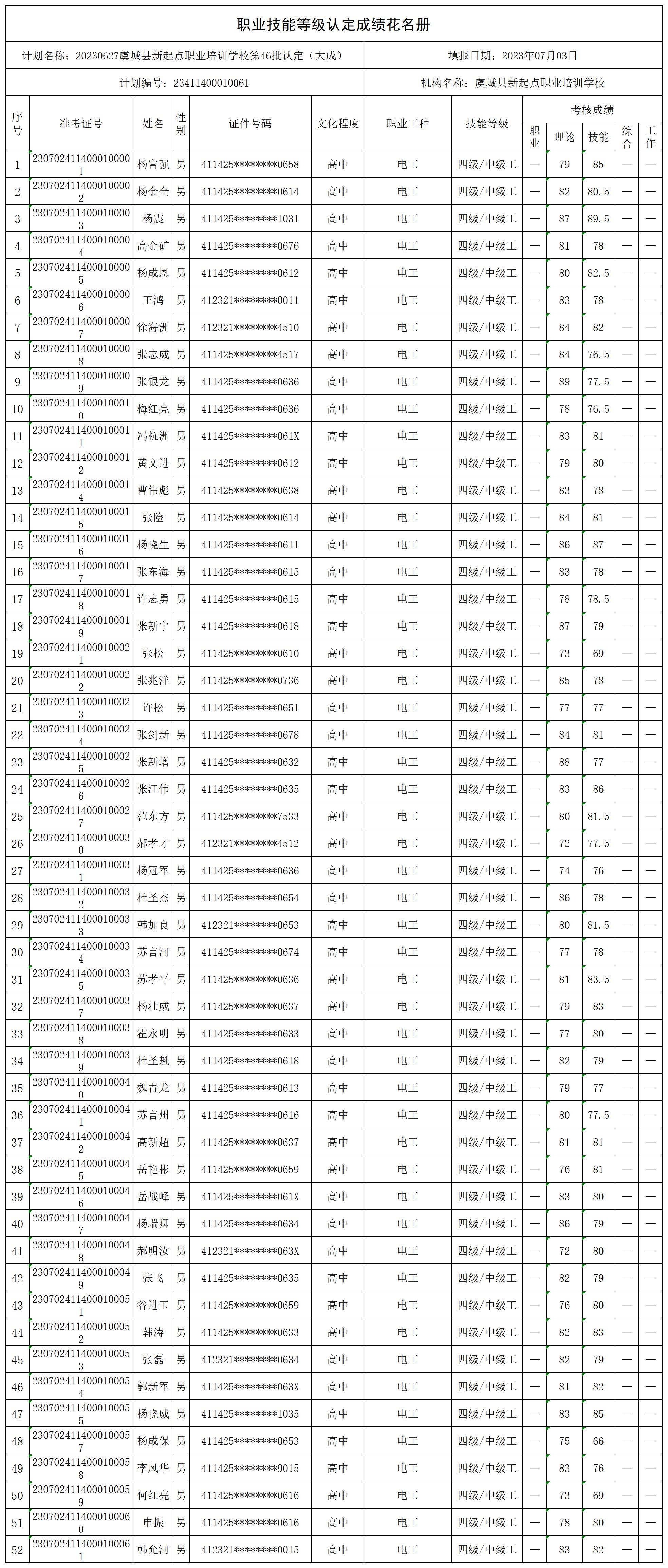 20230627虞城县新起点职业培训学校第46批认定（大成）职业技能等级认定人员成绩花名册_certStatWithWork.jpg