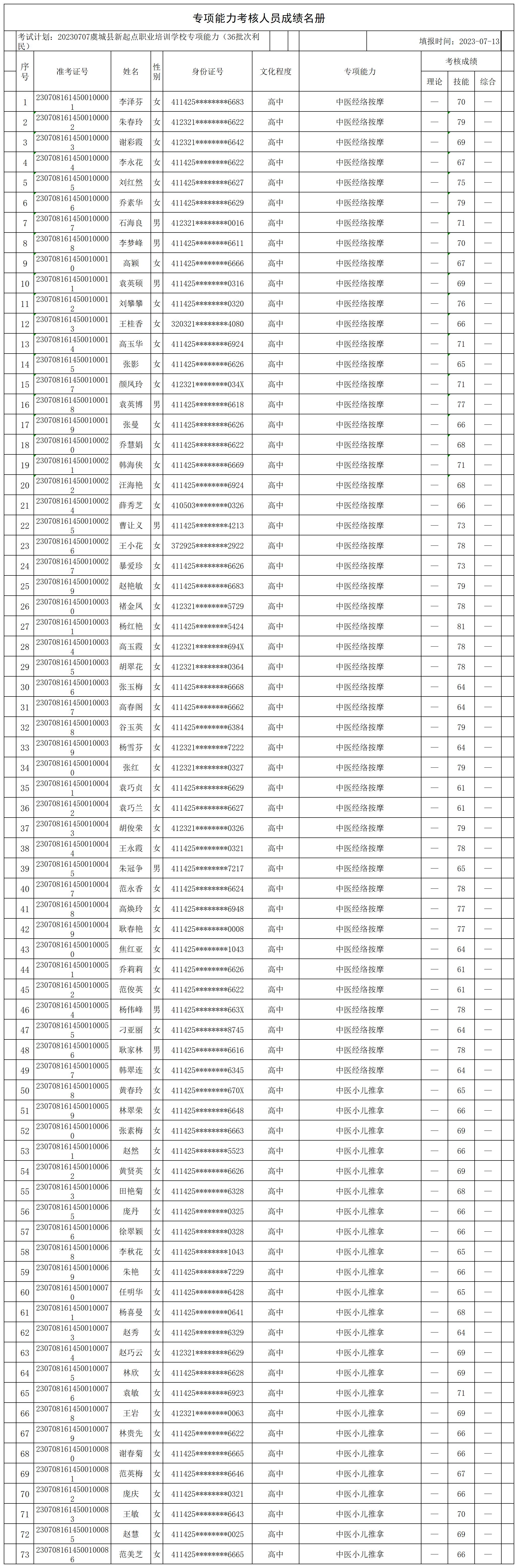20230707虞城县新起点职业培训学校专项能力（36批次利民）专项能力人员成绩名册(1)_CertStat.jpg