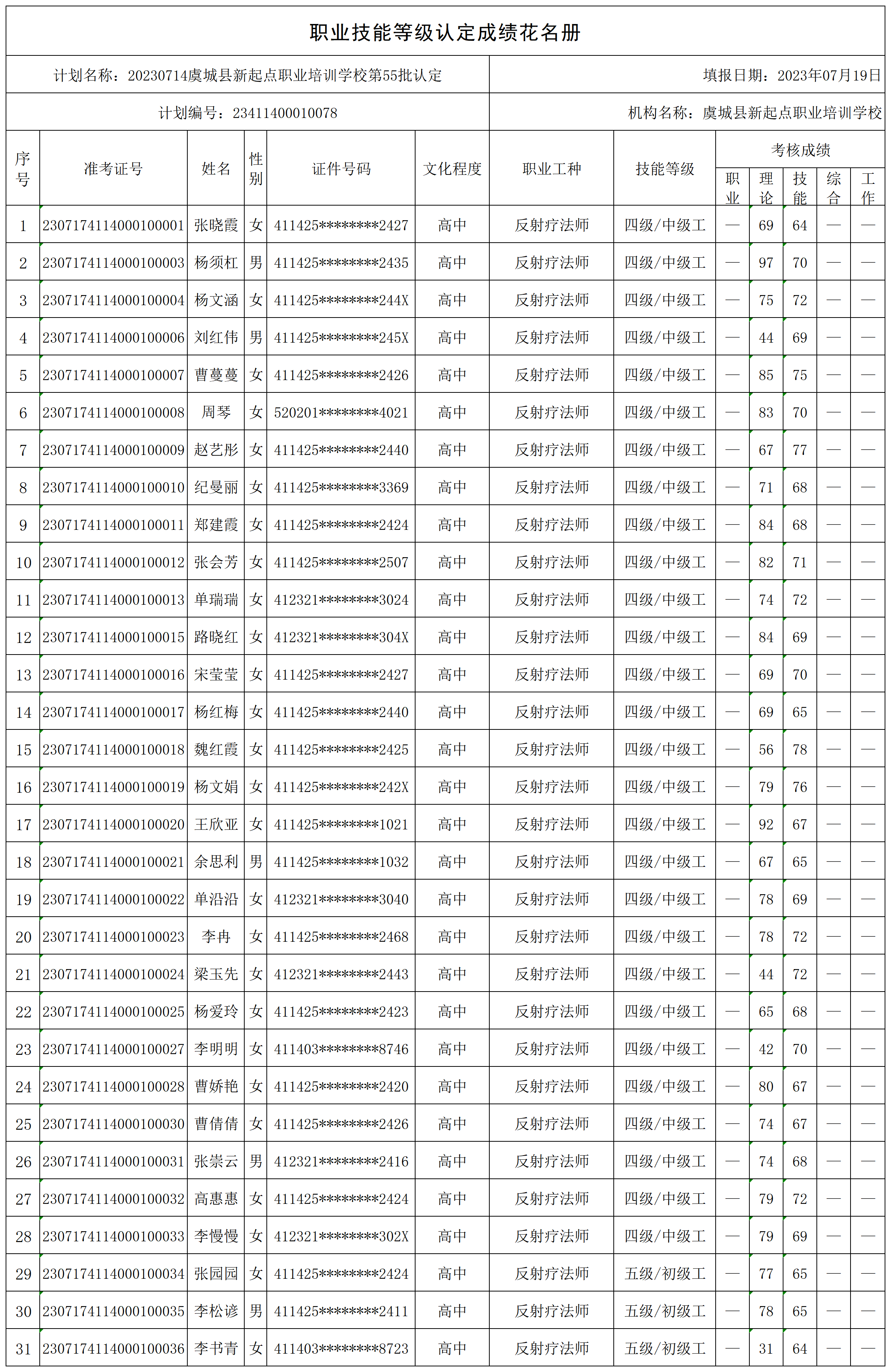 20230714虞城县新起点职业培训学校第55批认定（店集保健按摩42期）职业技能等级认定人员成绩花名册_certStatWithWork.png