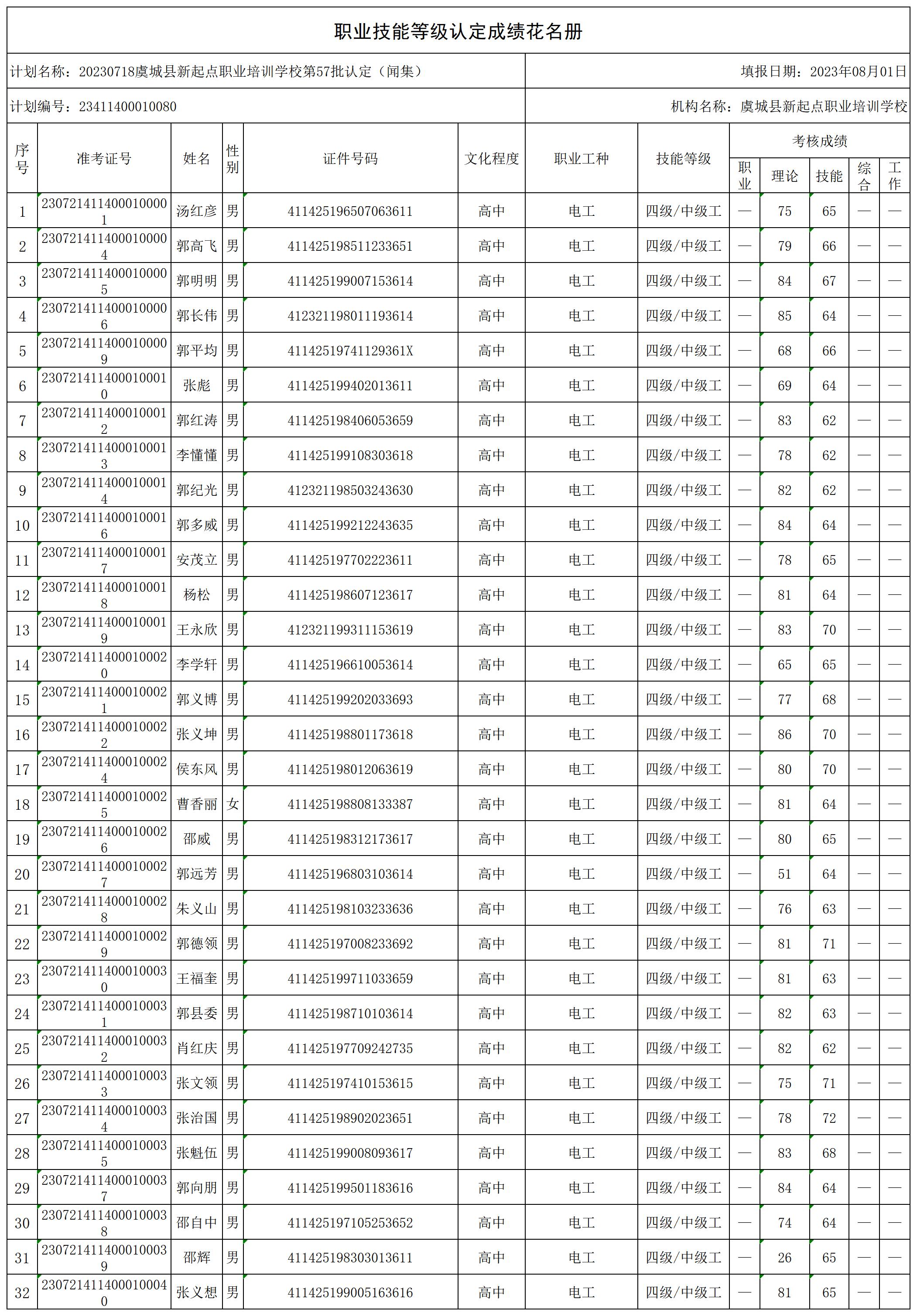 20230718虞城县新起点职业培训学校第57批认定（闻集）职业技能等级认定人员成绩花名册_certStatWithWork.jpg