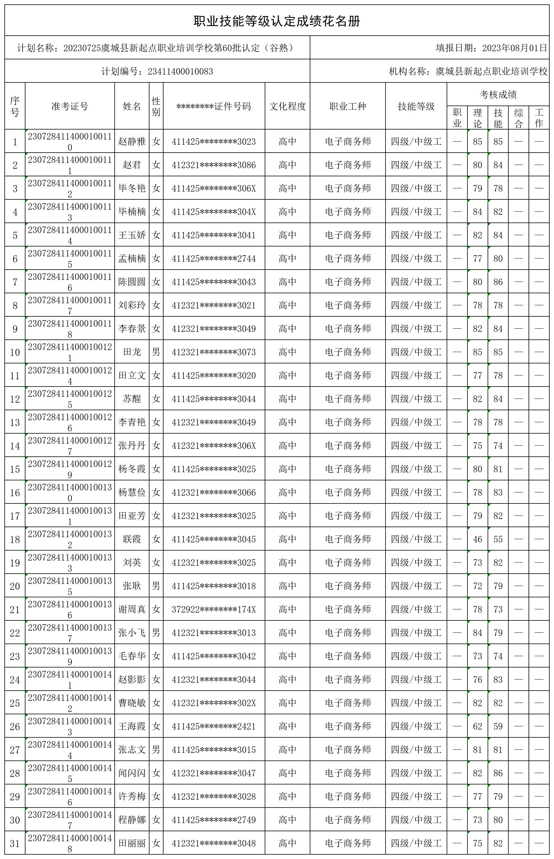 20230725虞城县新起点职业培训学校第60批认定（谷熟）职业技能等级认定人员成绩花名册_certStatWithWork.jpg