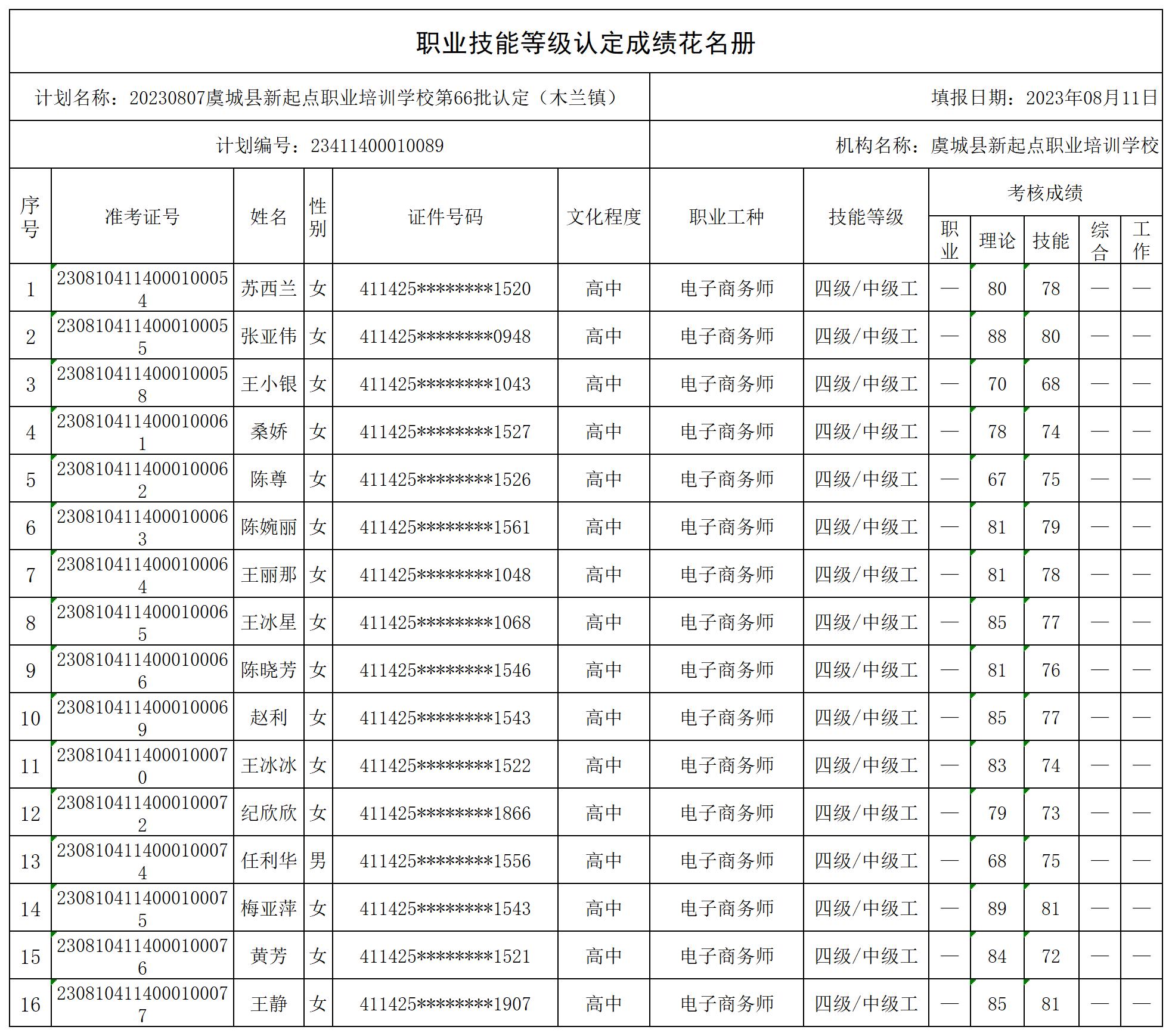 20230807虞城县新起点职业培训学校第66批认定（木兰镇）职业技能等级认定人员成绩花名册_certStatWithWork.jpg