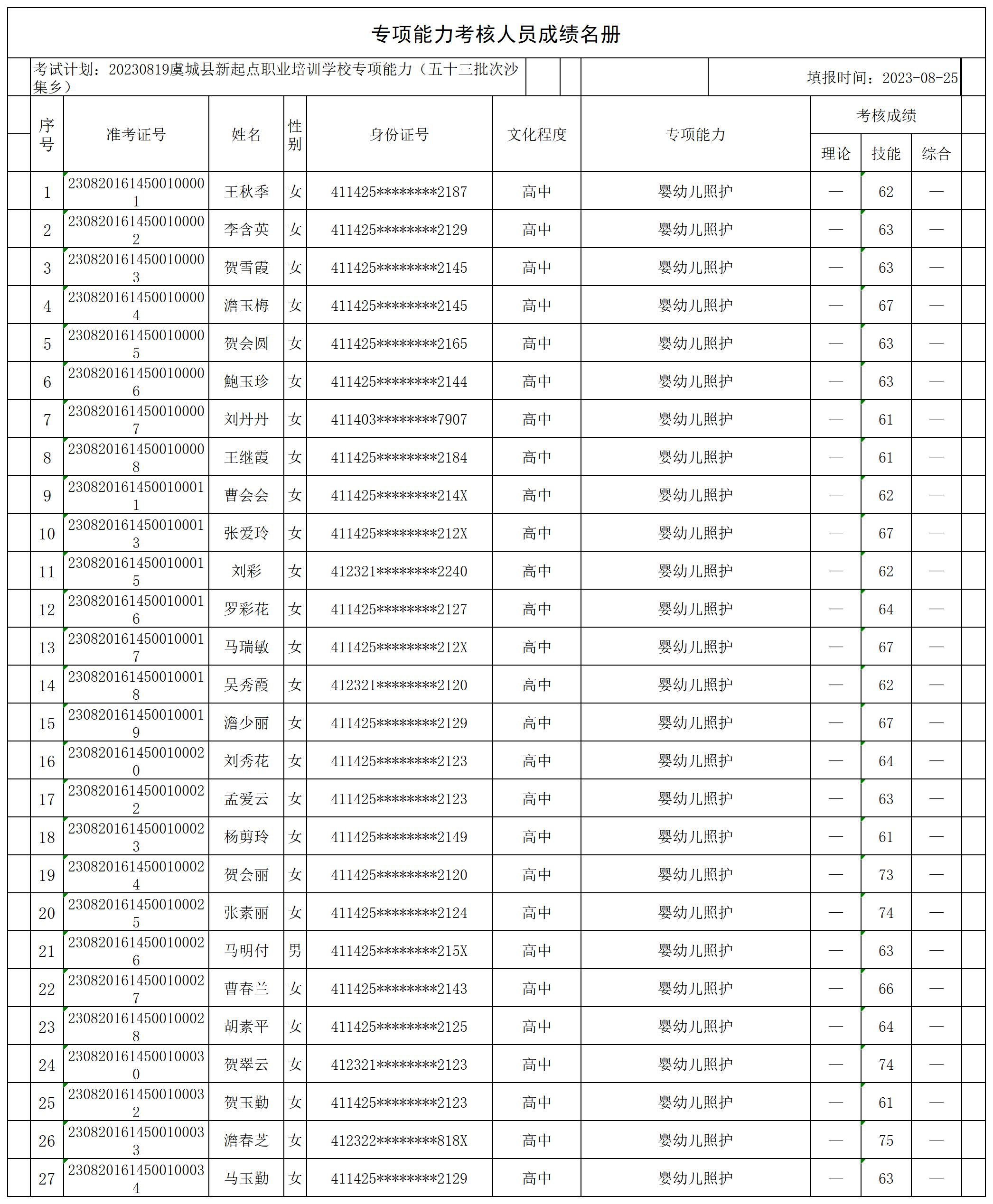 20230819虞城县新起点职业培训学校专项能力（五十三批次沙集乡）专项能力人员成绩名册_CertStat.jpg