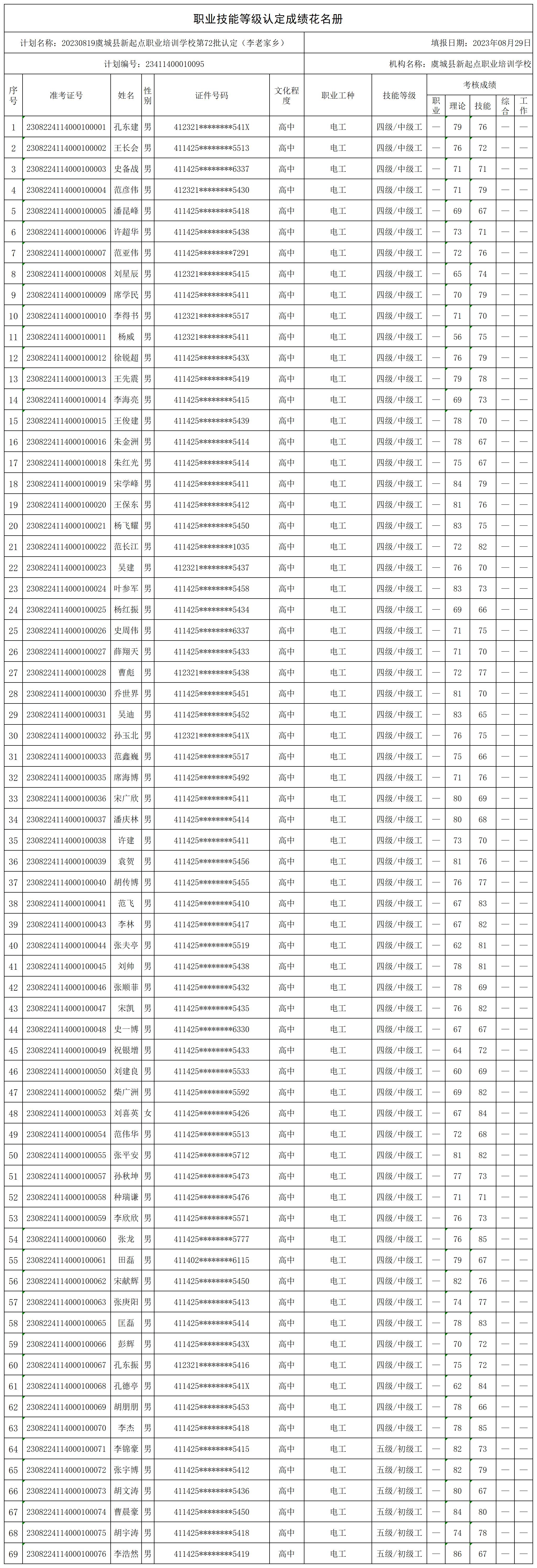 20230819虞城县新起点职业培训学校第72批认定（李老家乡）职业技能等级认定人员成绩花名册_certStatWithWork.jpg