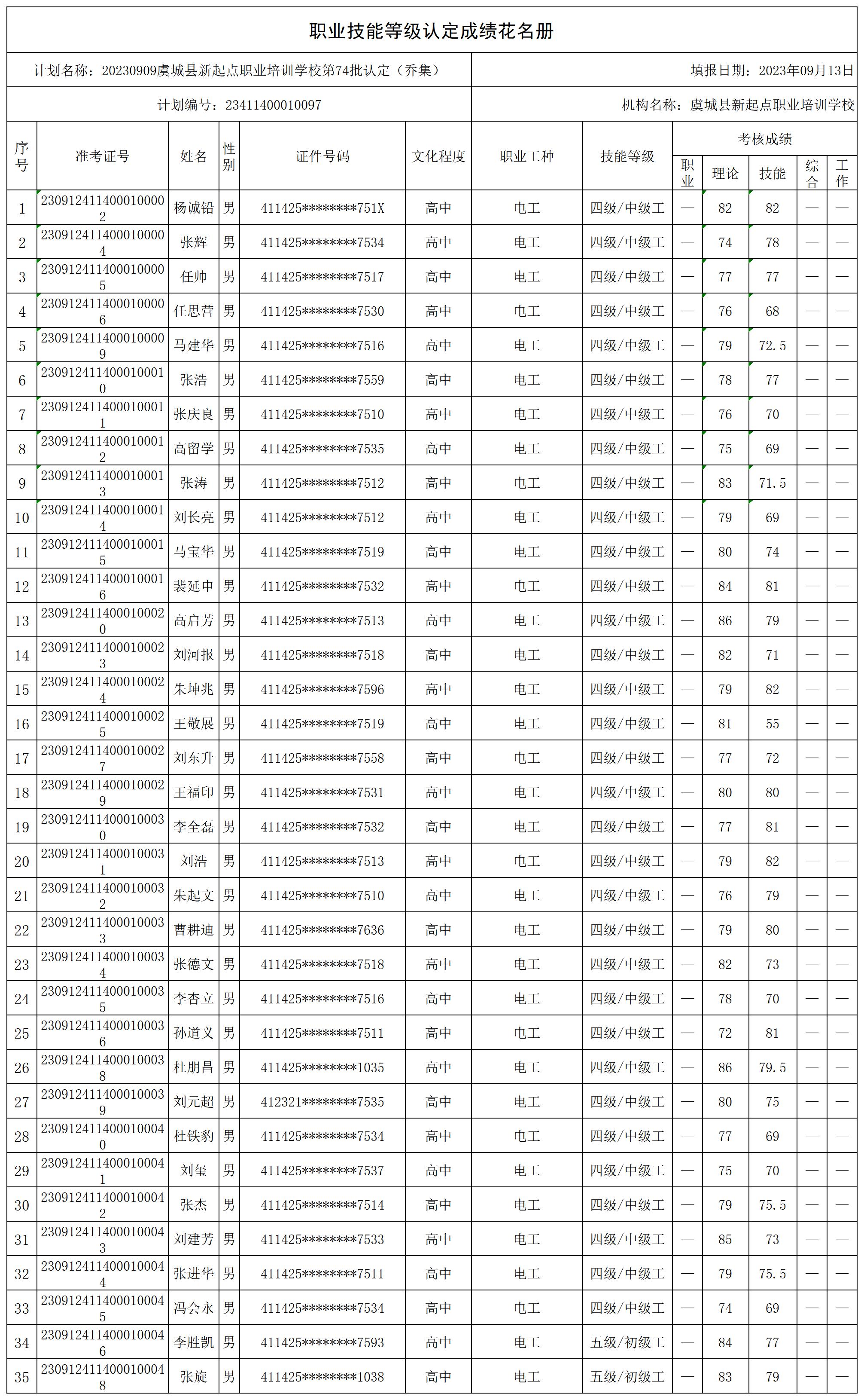 20230909虞城县新起点职业培训学校第74批认定（乔集）职业技能等级认定人员成绩花名册_certStatWithWork.jpg