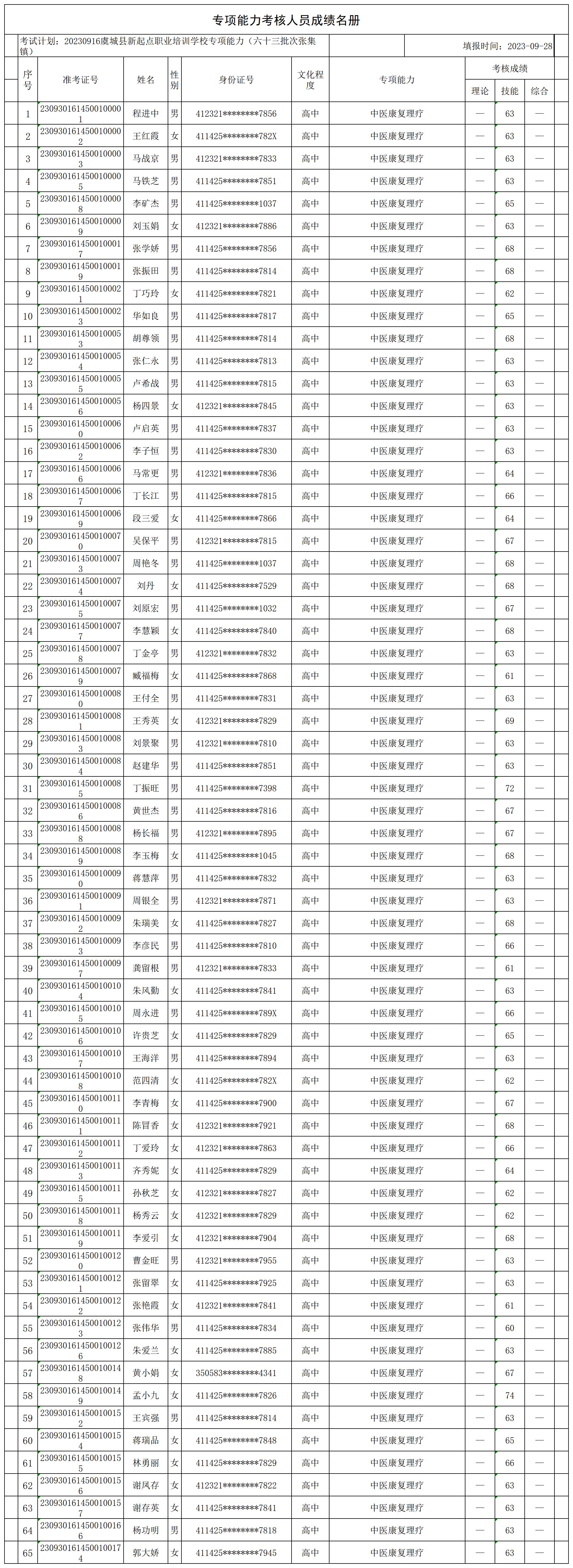 20230916虞城县新起点职业培训学校专项能力（六十三批次张集镇）专项能力人员成绩名册_CertStat.jpg