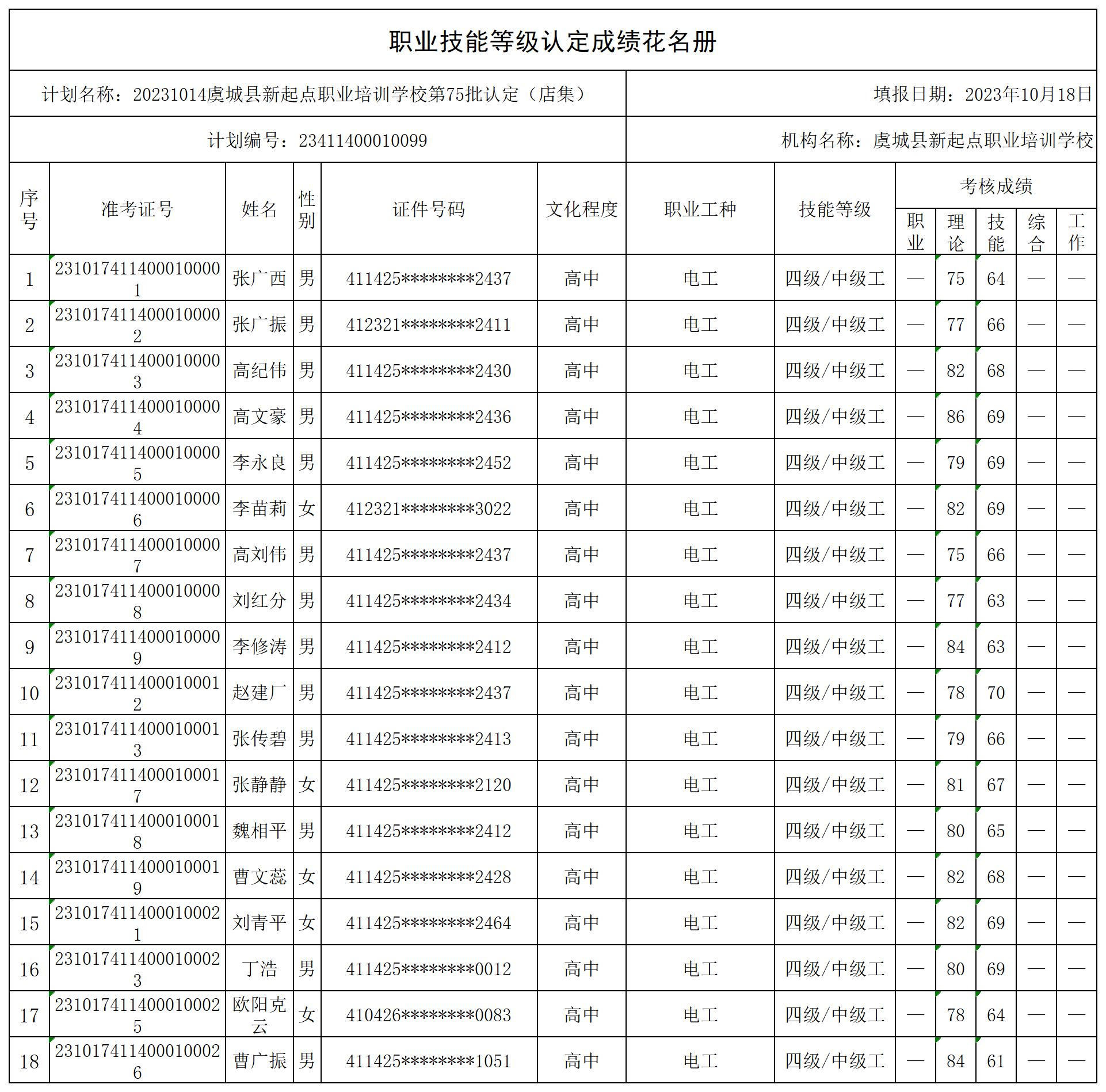 20231014虞城县新起点职业培训学校第75批认定（店集）职业技能等级认定人员成绩花名册_certStatWithWork.jpg