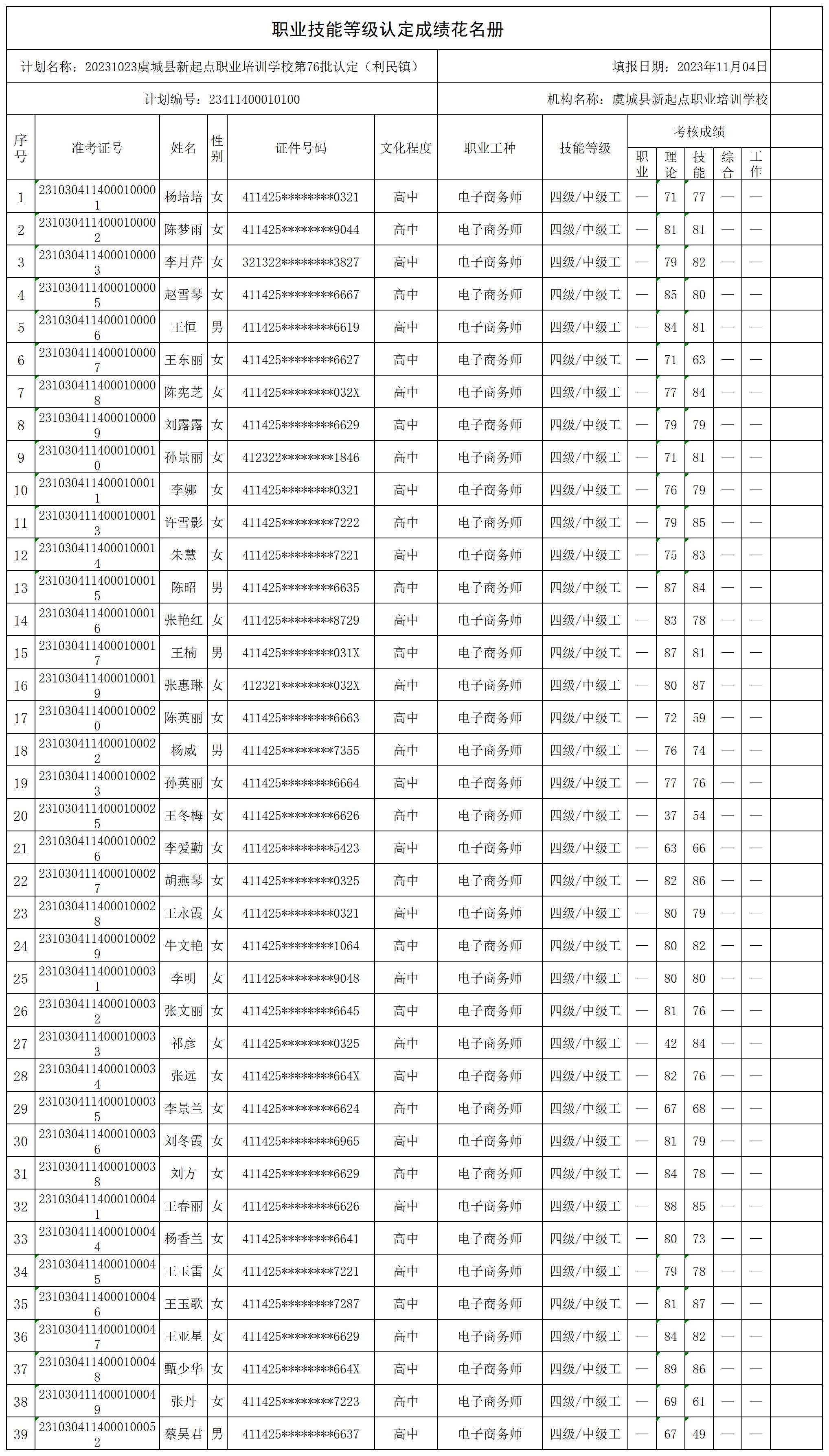 20231023虞城县新起点职业培训学校第76批认定（利民镇）职业技能等级认定人员成绩花名册_certStatWithWork.jpg