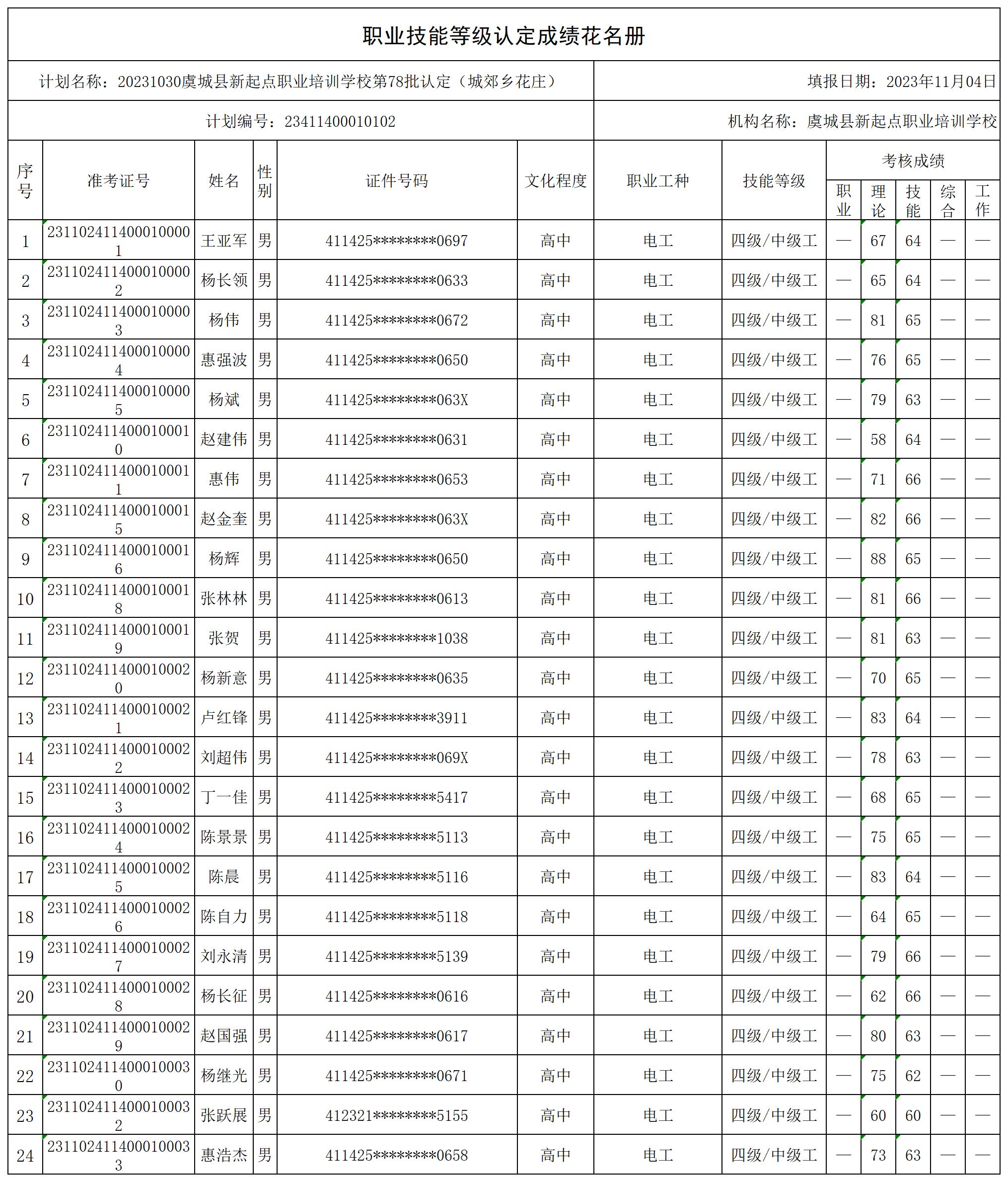 20231030虞城县新起点职业培训学校第78批认定（城郊乡花庄）职业技能等级认定人员成绩花名册_certStatWithWork.jpg