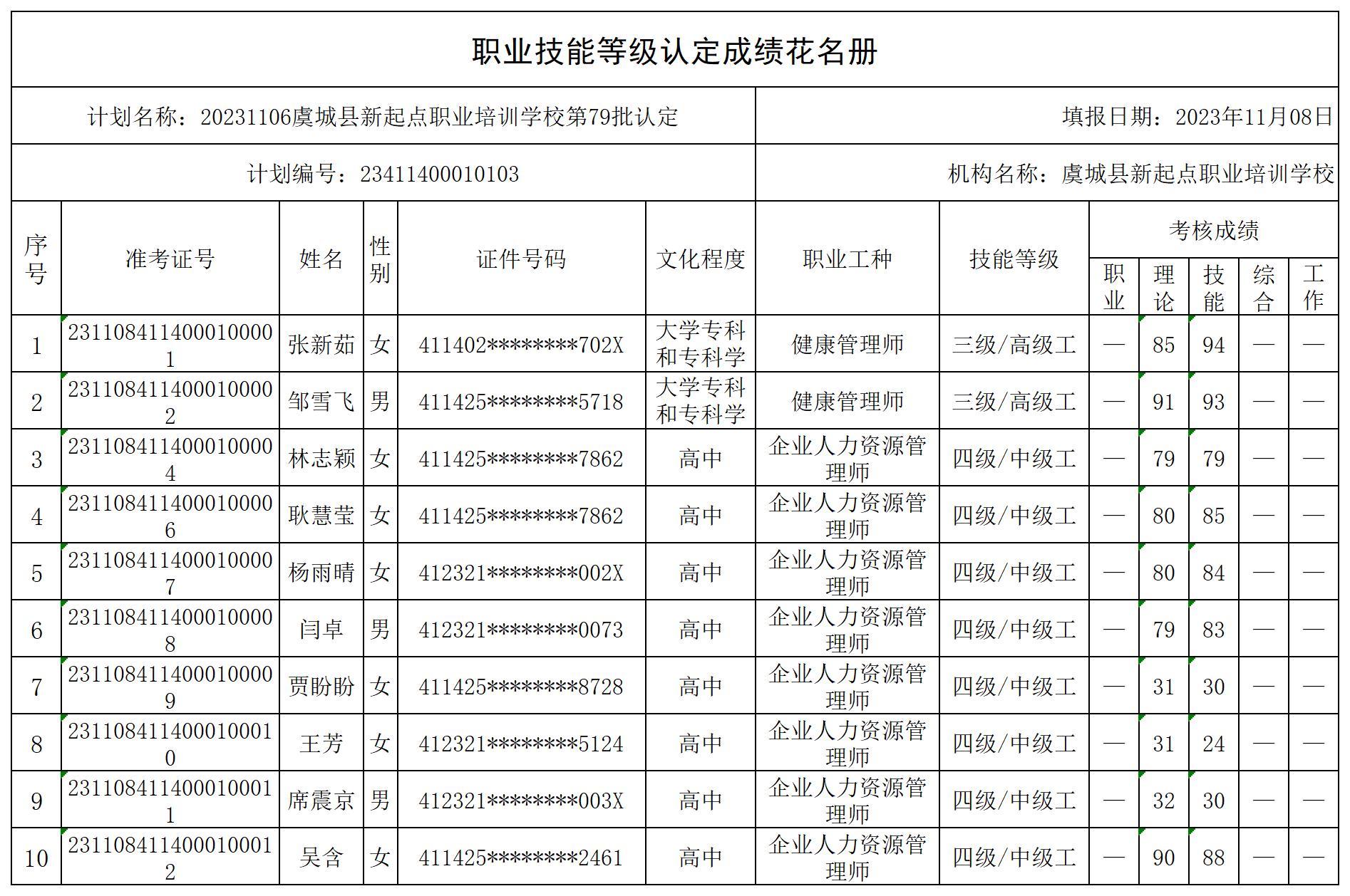 20231106虞城县新起点职业培训学校第79批认定职业技能等级认定人员成绩花名册_certStatWithWork.jpg