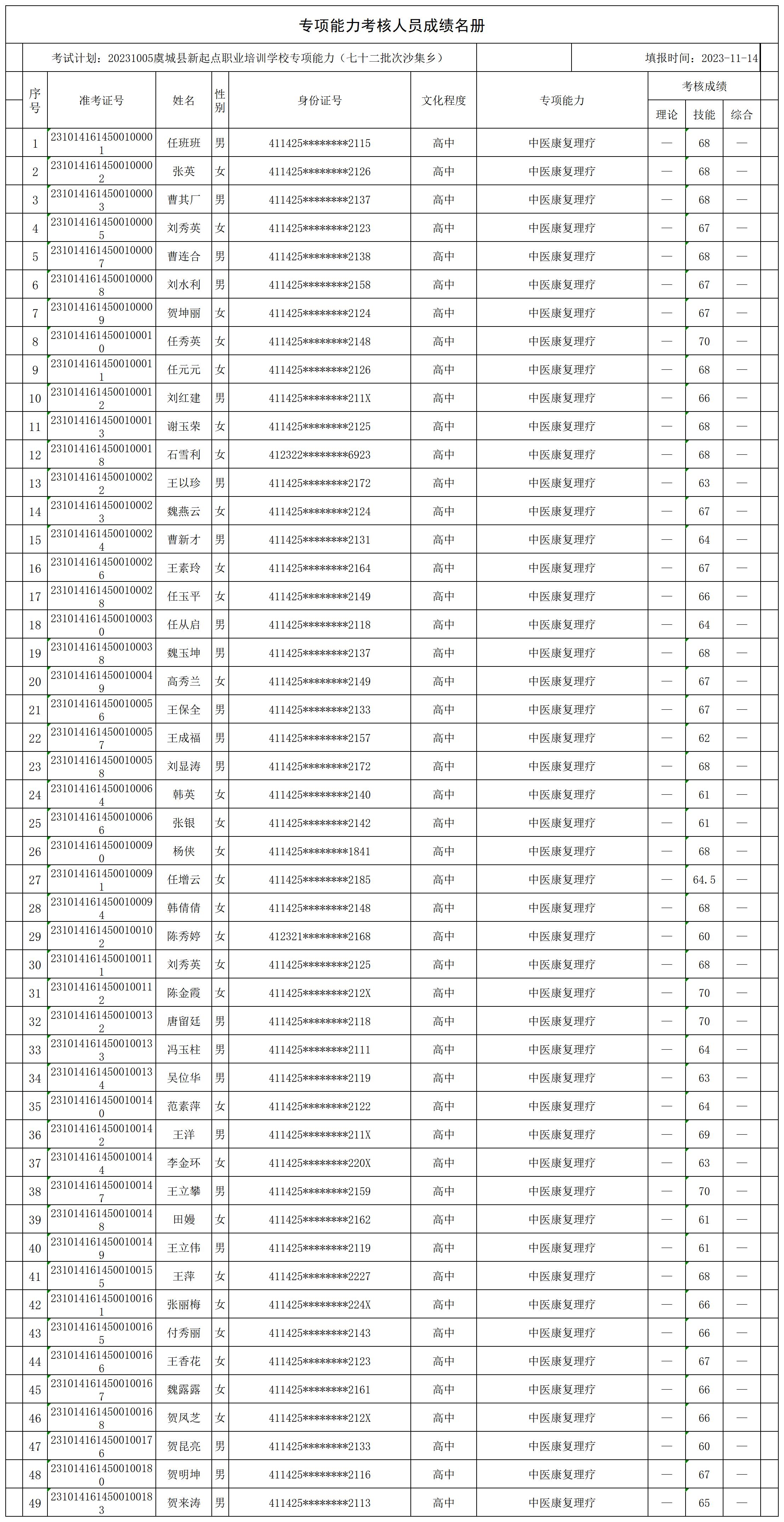 20231005虞城县新起点职业培训学校专项能力（七十二批次沙集乡）专项能力人员成绩名册_CertStat.jpg