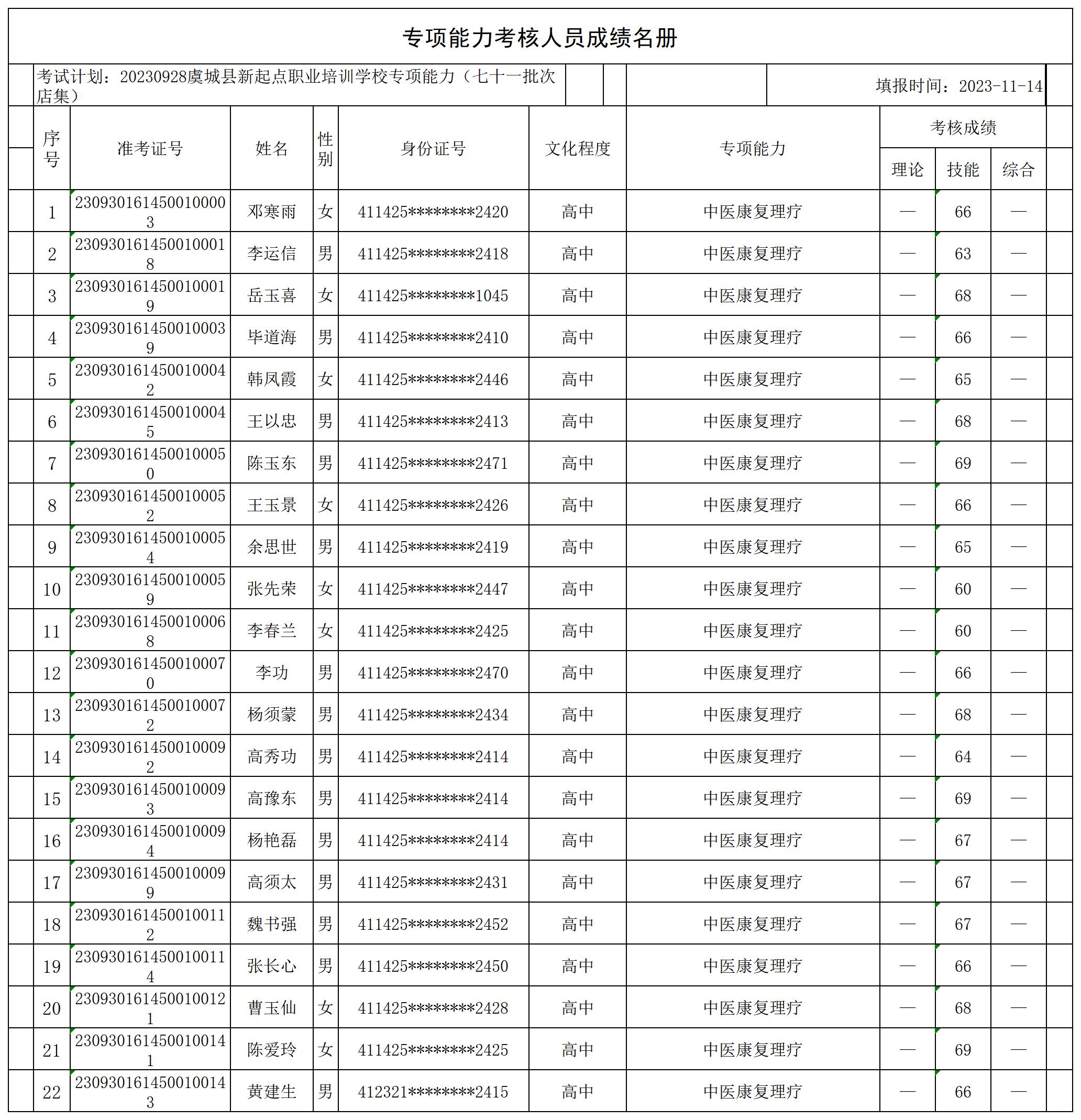 20230928虞城县新起点职业培训学校专项能力（七十一批次店集）专项能力人员成绩名册_CertStat.jpg