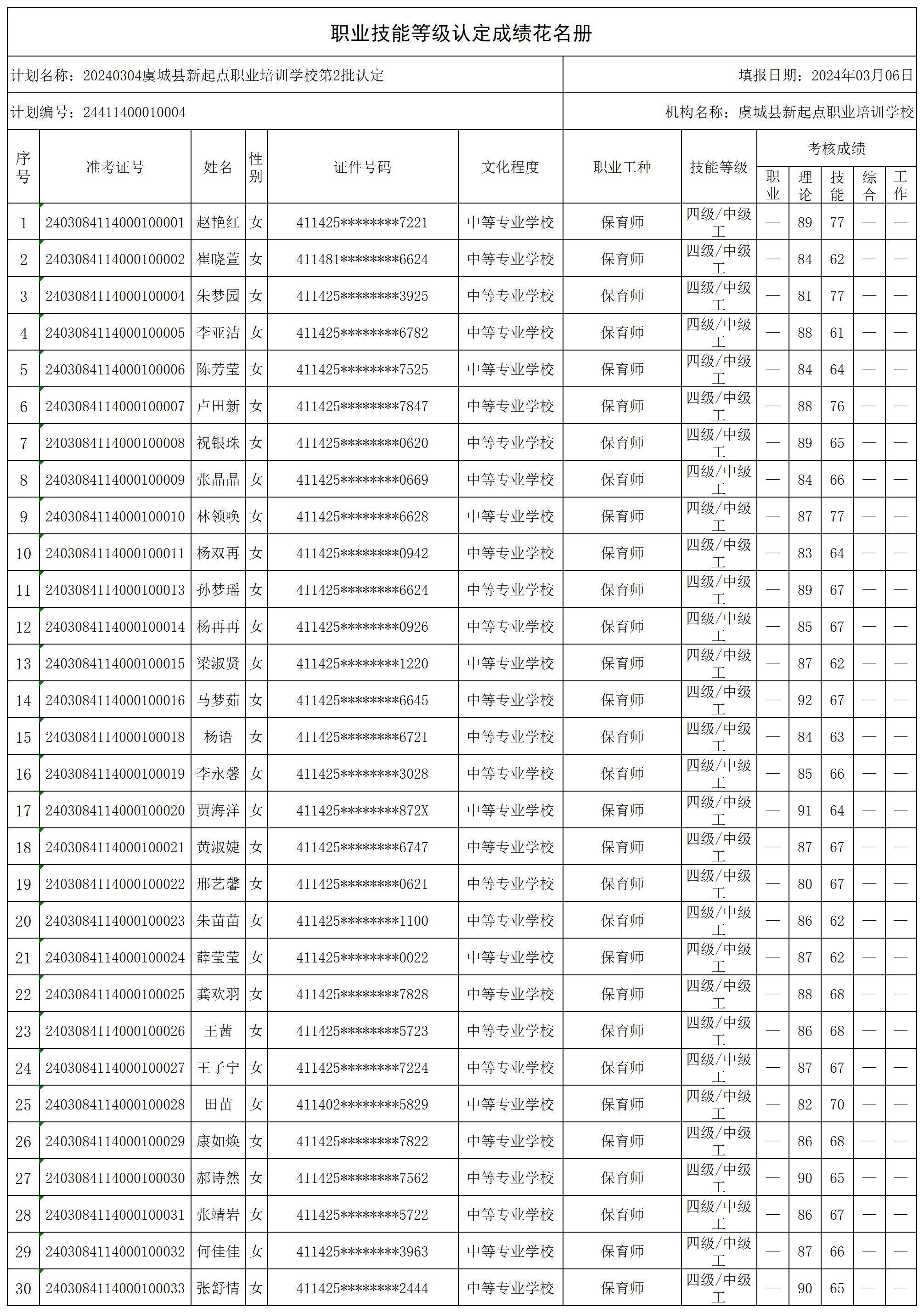 20240304虞城县新起点职业培训学校第2批认定职业技能等级认定人员成绩花名册（未发送）(1)_certStatWithWork.jpg