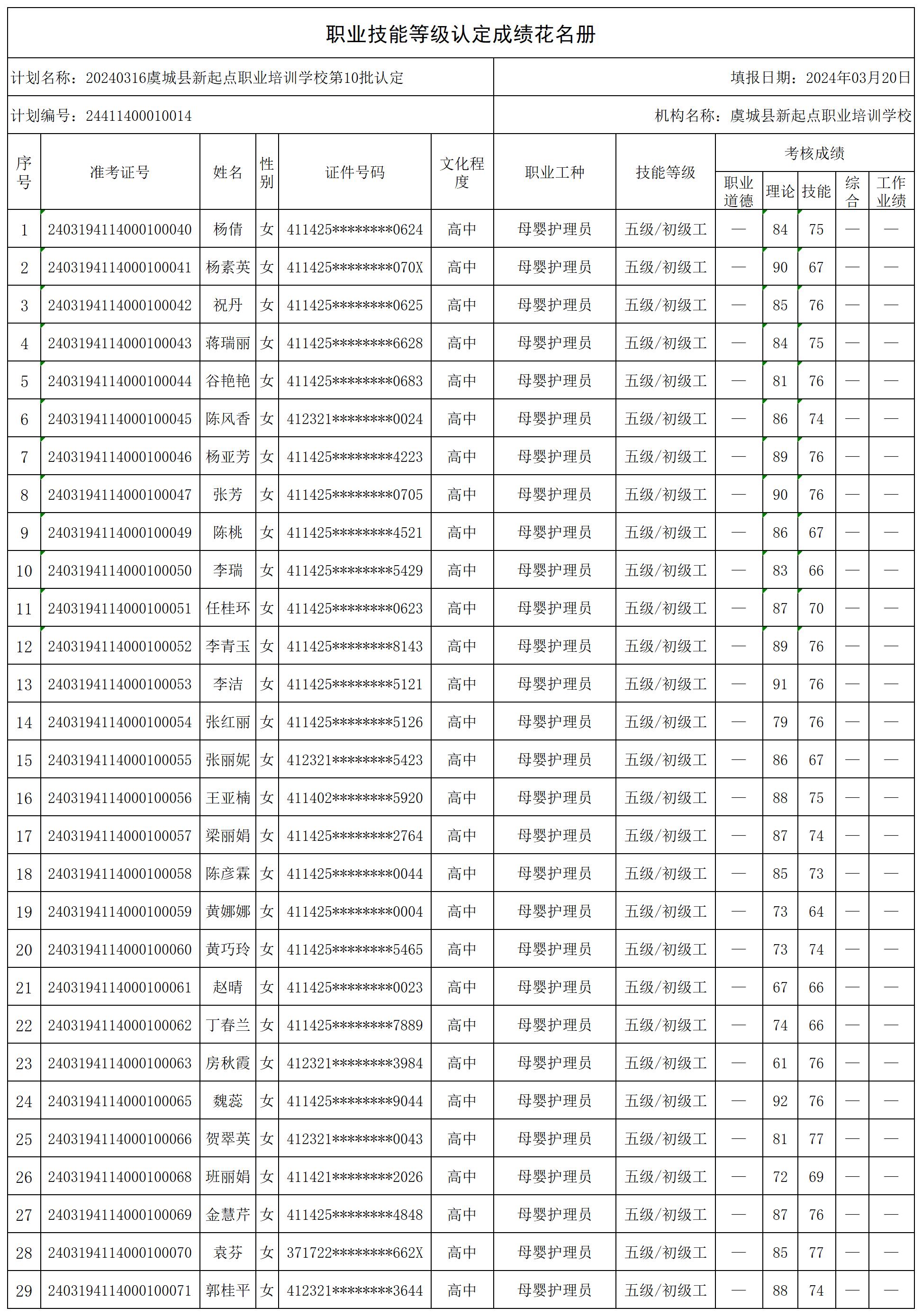 20240316虞城县新起点职业培训学校第10批认定（大成母婴护理员）职业技能等级认定人员成绩花名册_certStatWithWork(2).jpg