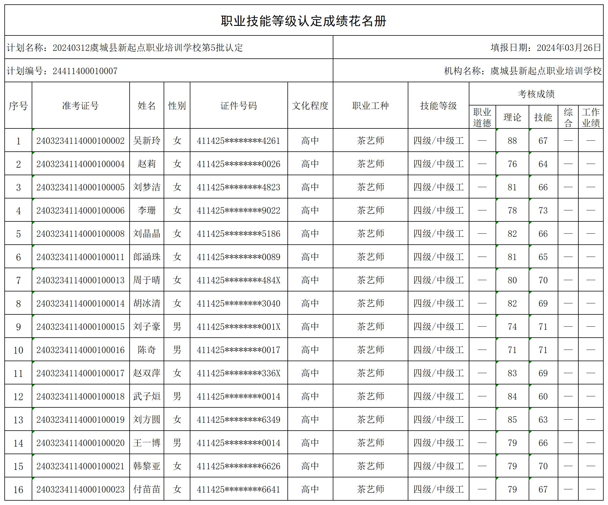 20240312虞城县新起点职业培训学校第5批认定职业技能等级认定人员成绩花名册_certStatWithWork.jpg