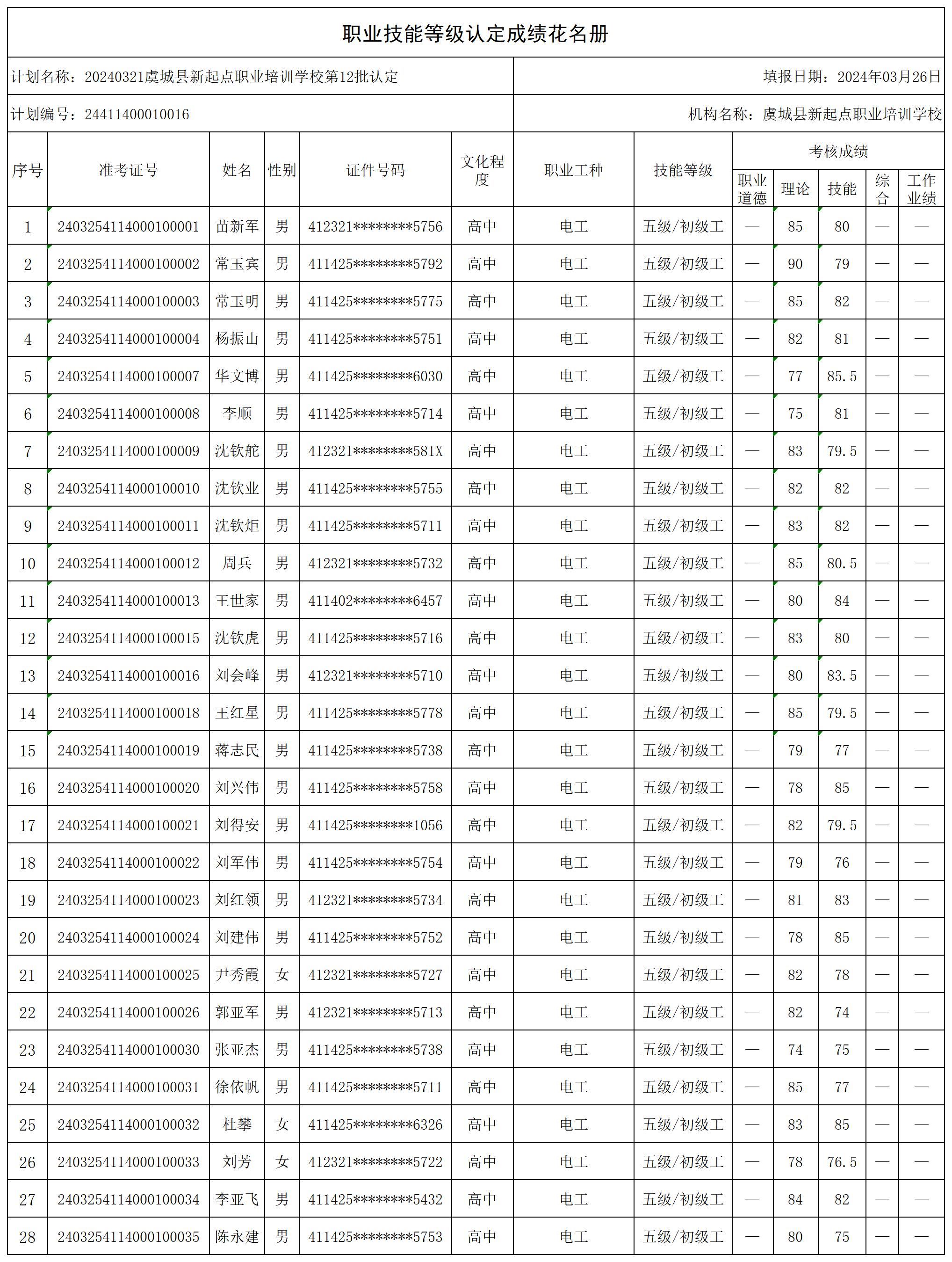 20240321虞城县新起点职业培训学校第12批认定（古王集）职业技能等级认定人员成绩花名册_certStatWithWork(1).jpg