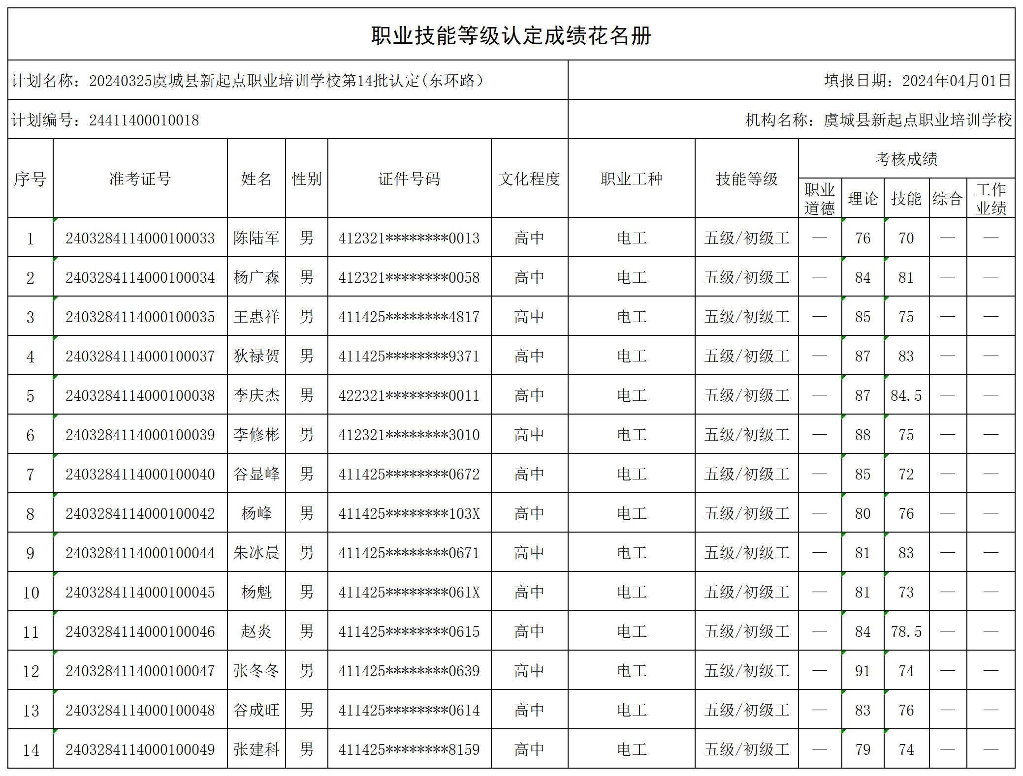 20240325虞城县新起点职业培训学校第14批认定(东环路）职业技能等级认定人员成绩花名册(1)_certStatWithWork.jpg