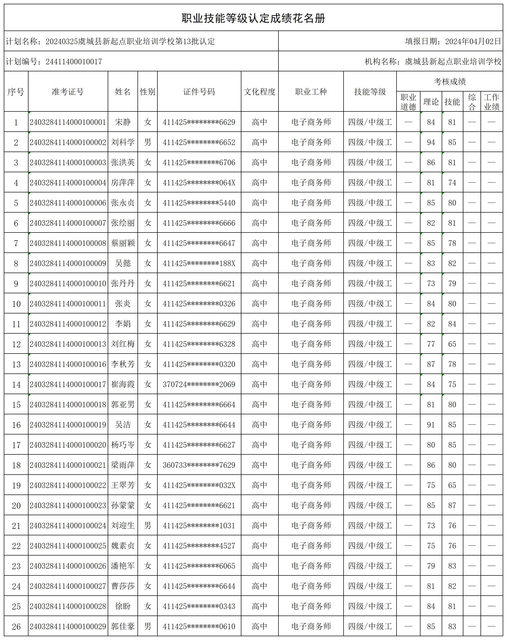 20240325虞城县新起点职业培训学校第13批认定（利民）职业技能等级认定人员成绩花名册_certStatWithWork(1).jpg