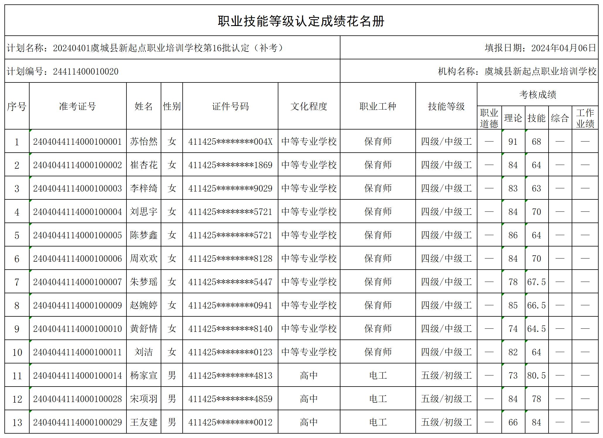 20240401虞城县新起点职业培训学校第16批认定（补考）职业技能等级认定人员成绩花名册_certStatWithWork.jpg