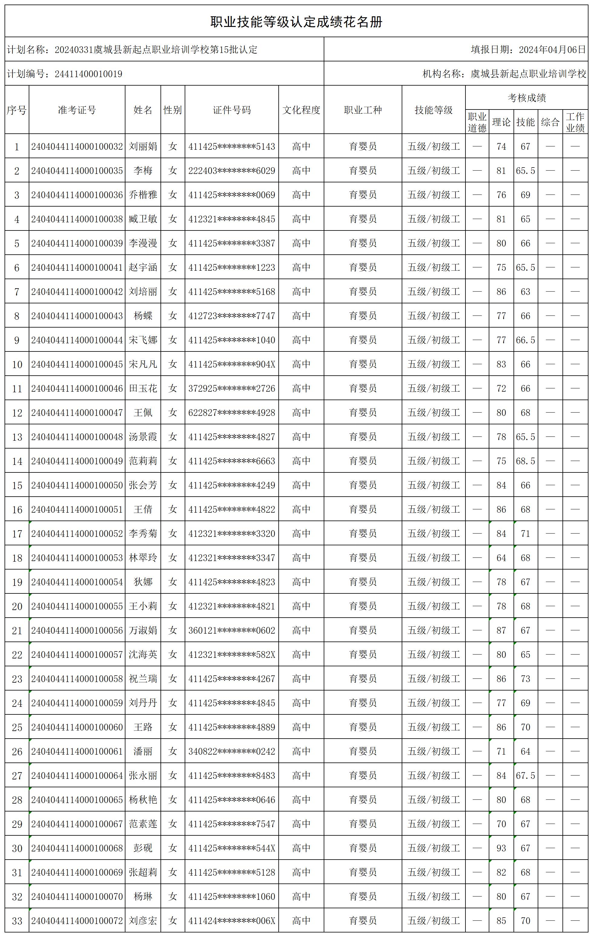 20240331虞城县新起点职业培训学校第15批认定（东方）职业技能等级认定人员成绩花名册_certStatWithWork.jpg