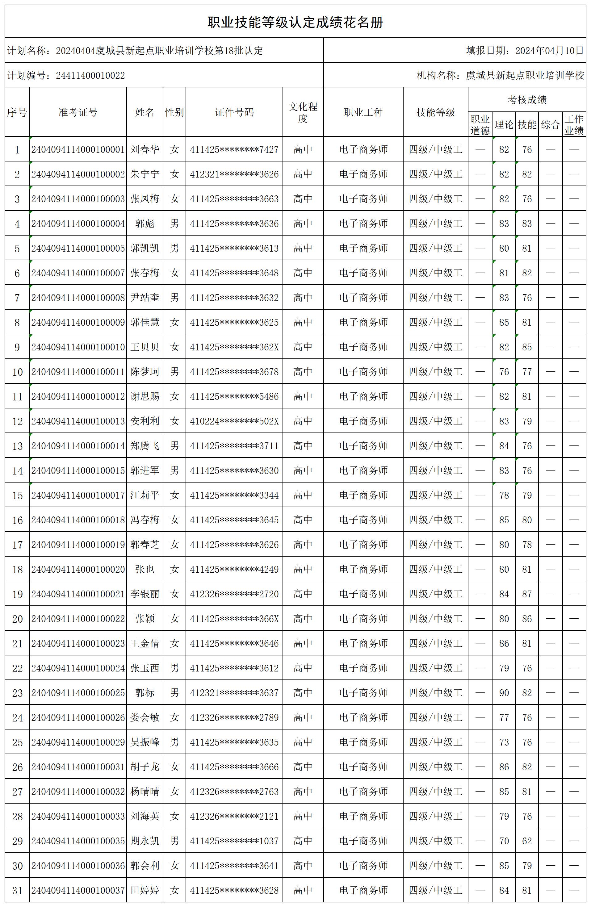 20240404虞城县新起点职业培训学校第18批认定（闻集）职业技能等级认定人员成绩花名册_certStatWithWork(1).jpg