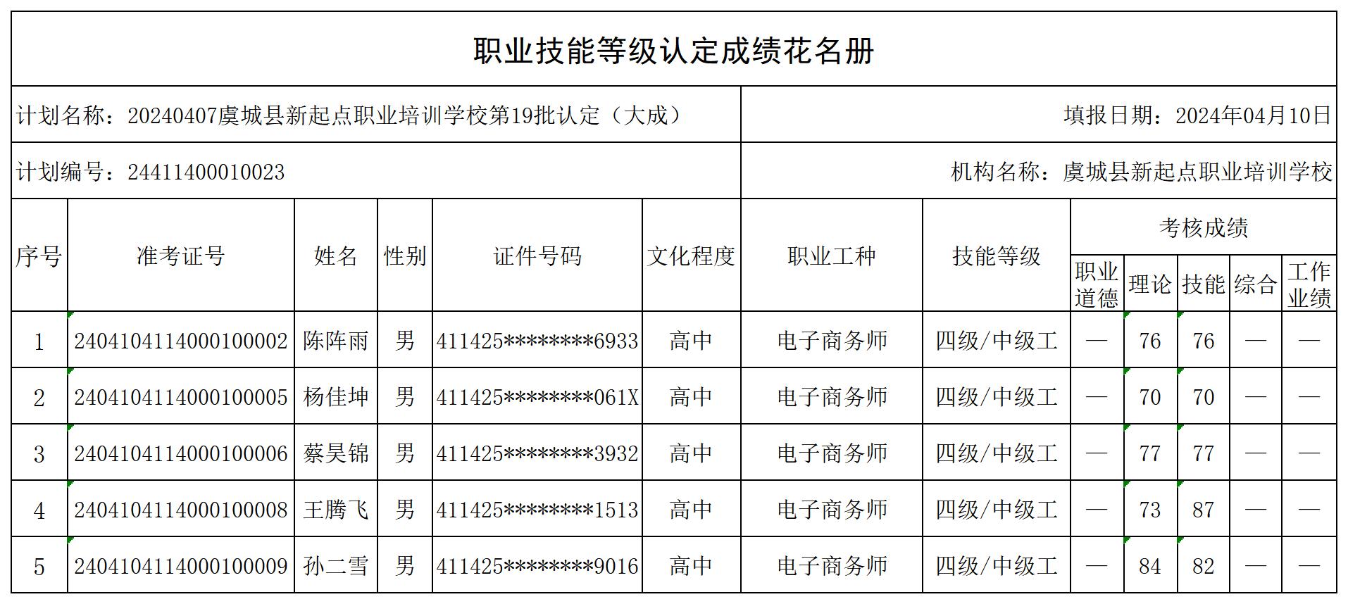 20240407虞城县新起点职业培训学校第19批认定（大成）职业技能等级认定人员成绩花名册_certStatWithWork.jpg