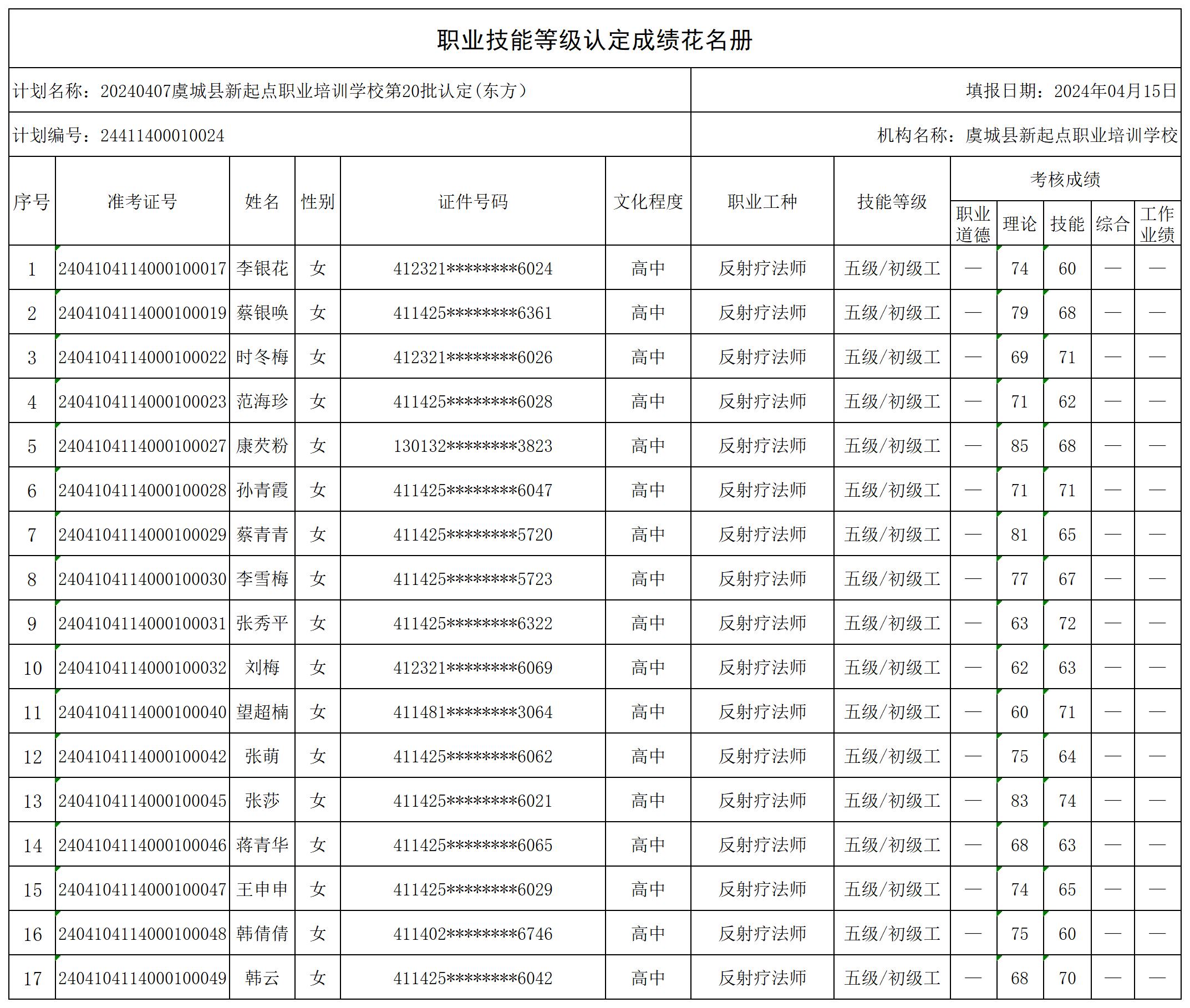 20240407虞城县新起点职业培训学校第20批认定(东方）职业技能等级认定人员成绩花名册(2)_certStatWithWork.jpg