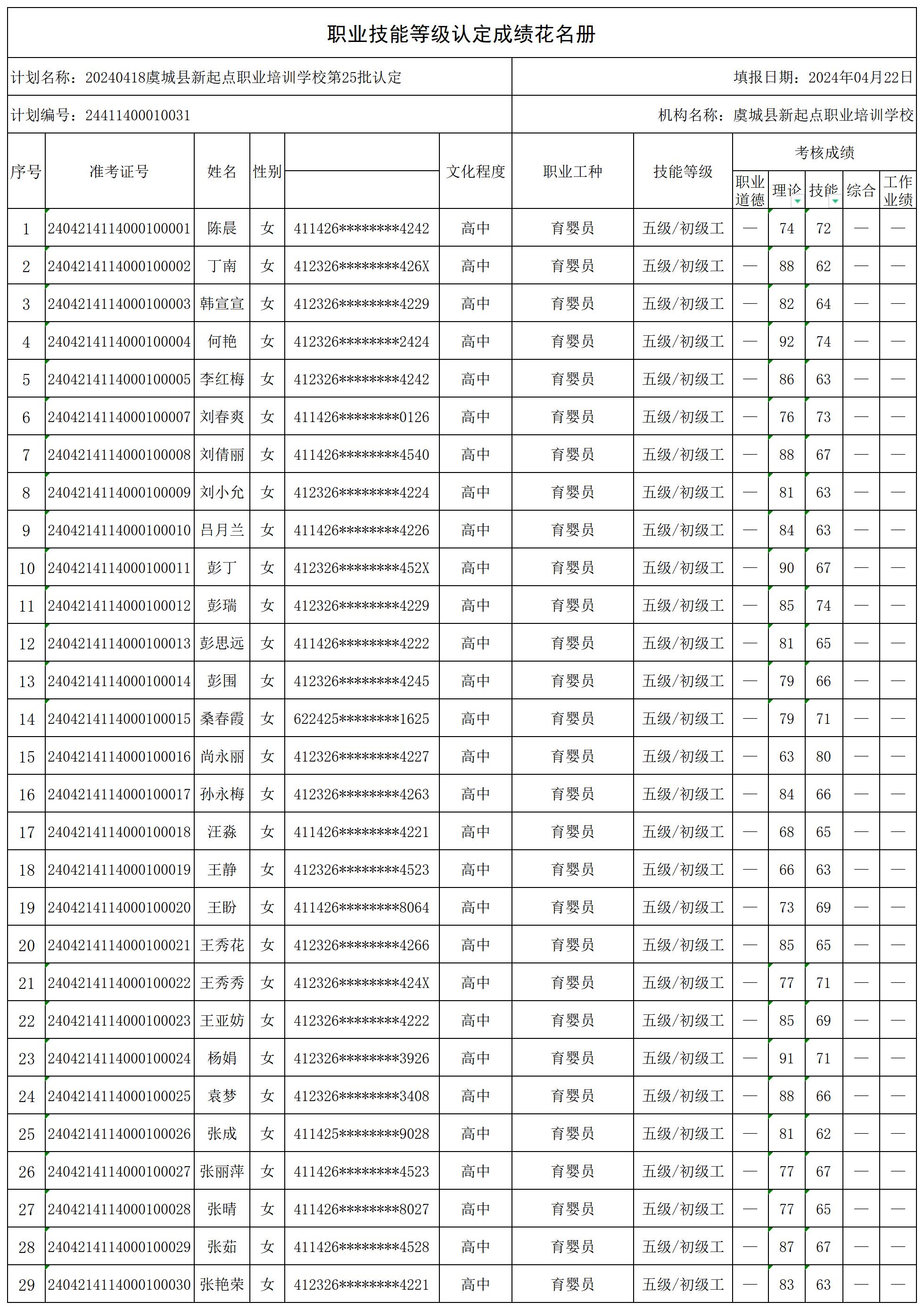 20240418虞城县新起点职业培训学校第25批认定（江韩_王集_育婴员）职业技能等级认定人员成绩花名册_certStatWithWork.jpg