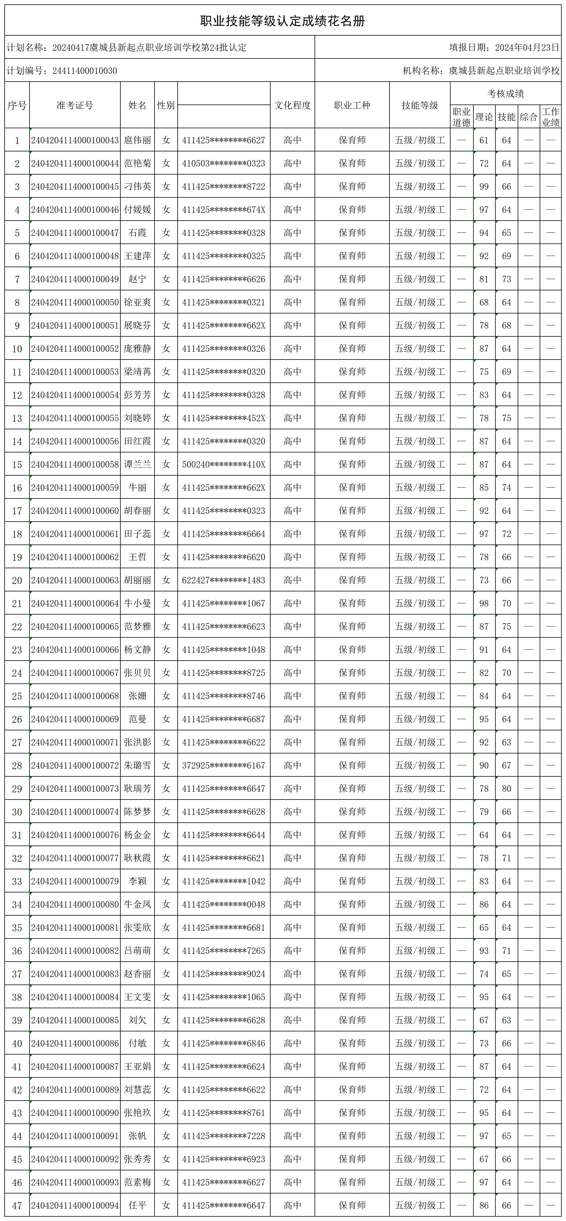 20240417虞城县新起点职业培训学校第24批认定（大成保育师第11期）职业技能等级认定人员成绩花名册_certStatWithWork.jpg