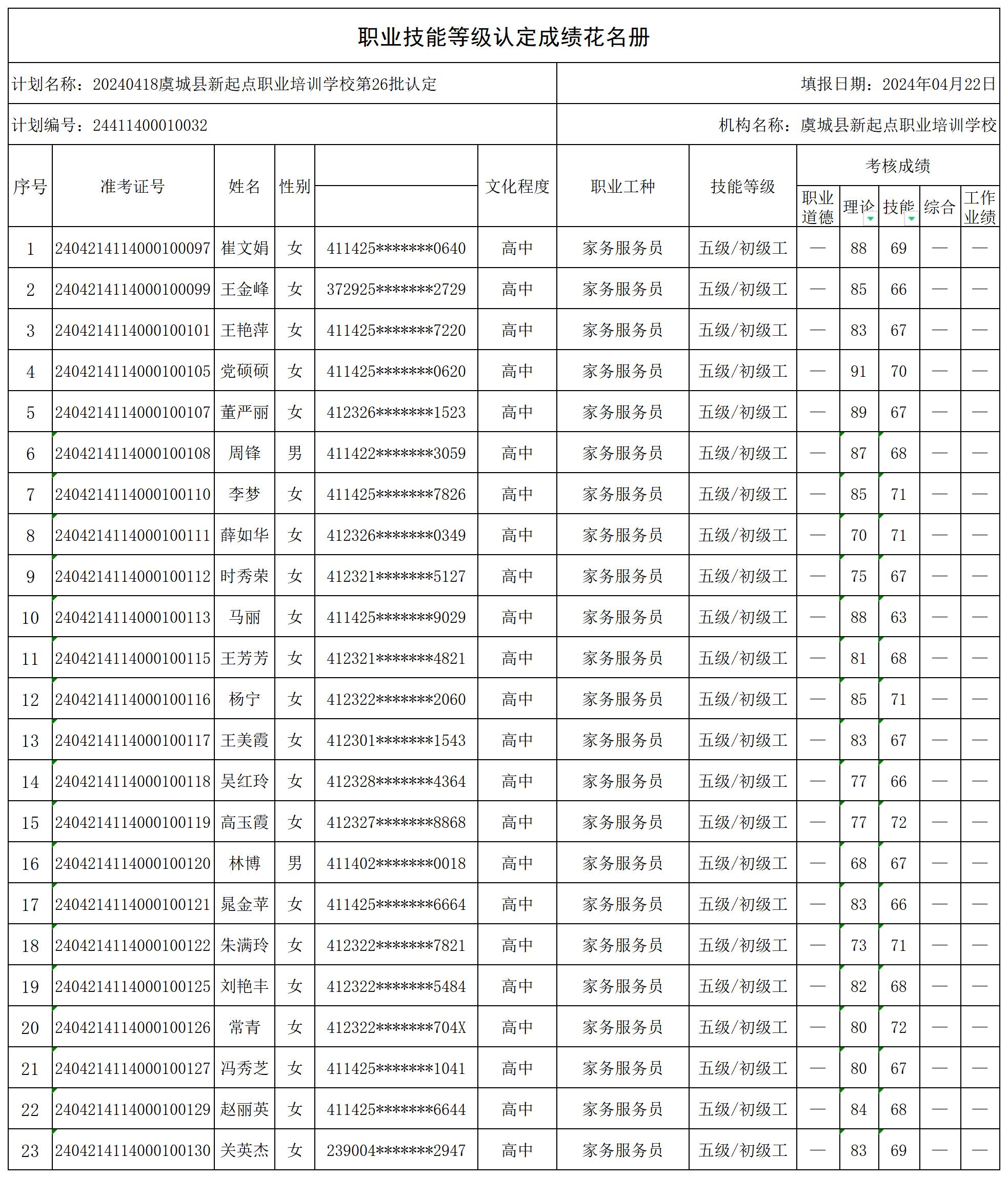 20240418虞城县新起点职业培训学校第26批认定（东方_第4期_家政服务员_家务服务员）职业技能等级认定人员成绩花名册_certStatWithWork.jpg