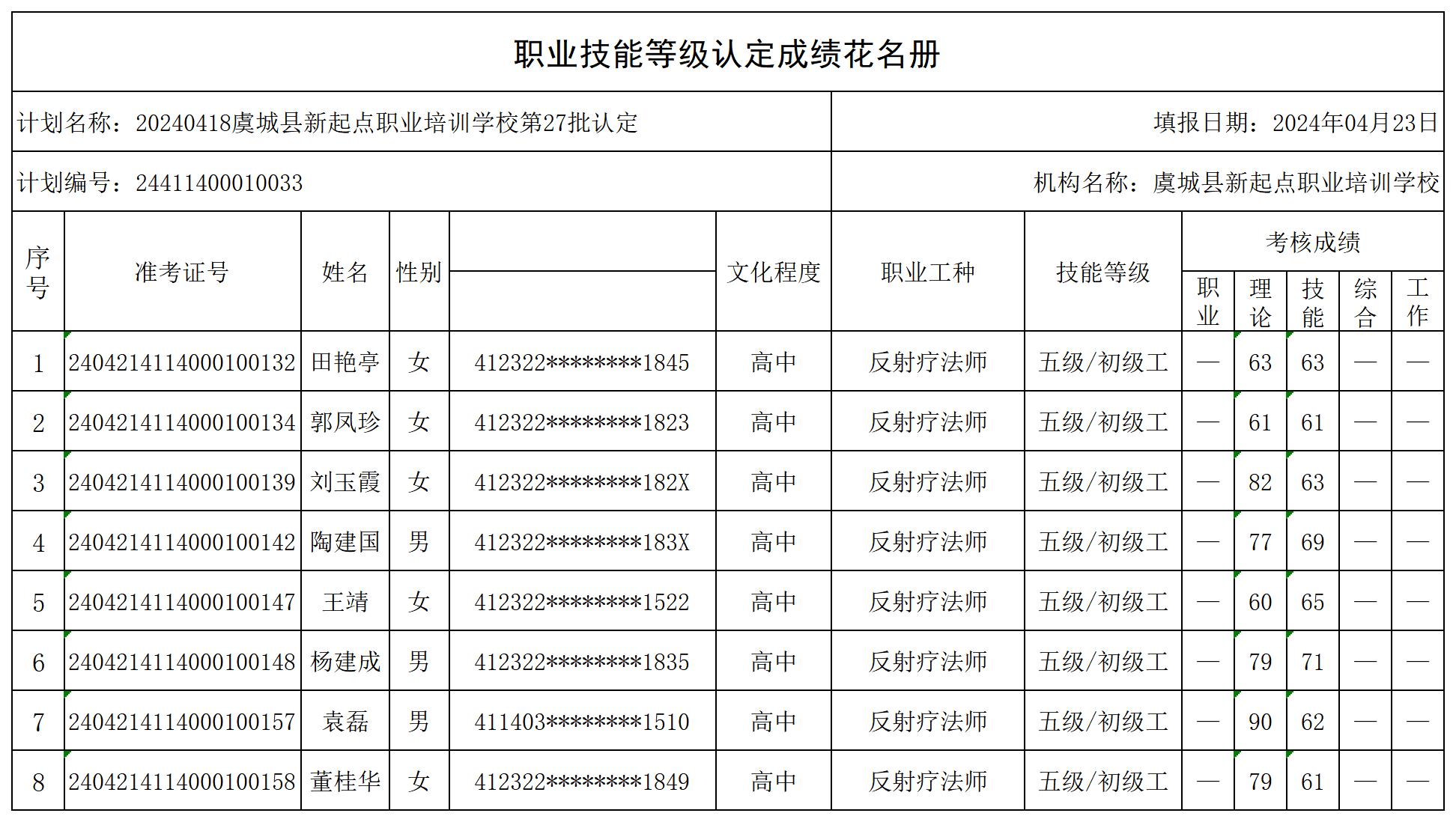 20240418虞城县新起点职业培训学校第27批认定（东方_第3期_保健按摩师_反射疗法师）职业技能等级认定人员成绩花名册_certStatWithWork.jpg