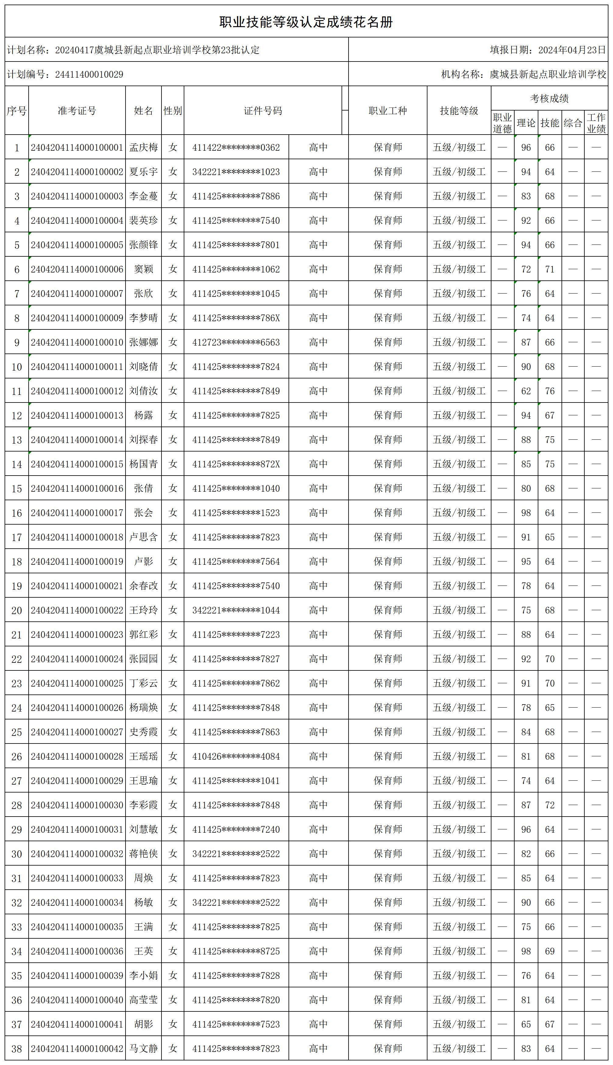 20240417虞城县新起点职业培训学校第23批认定（大成保育师第8期）职业技能等级认定人员成绩花名册_certStatWithWork.jpg